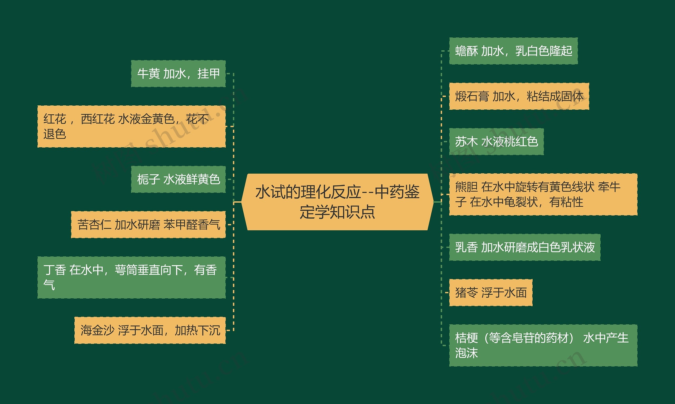 水试的理化反应--中药鉴定学知识点