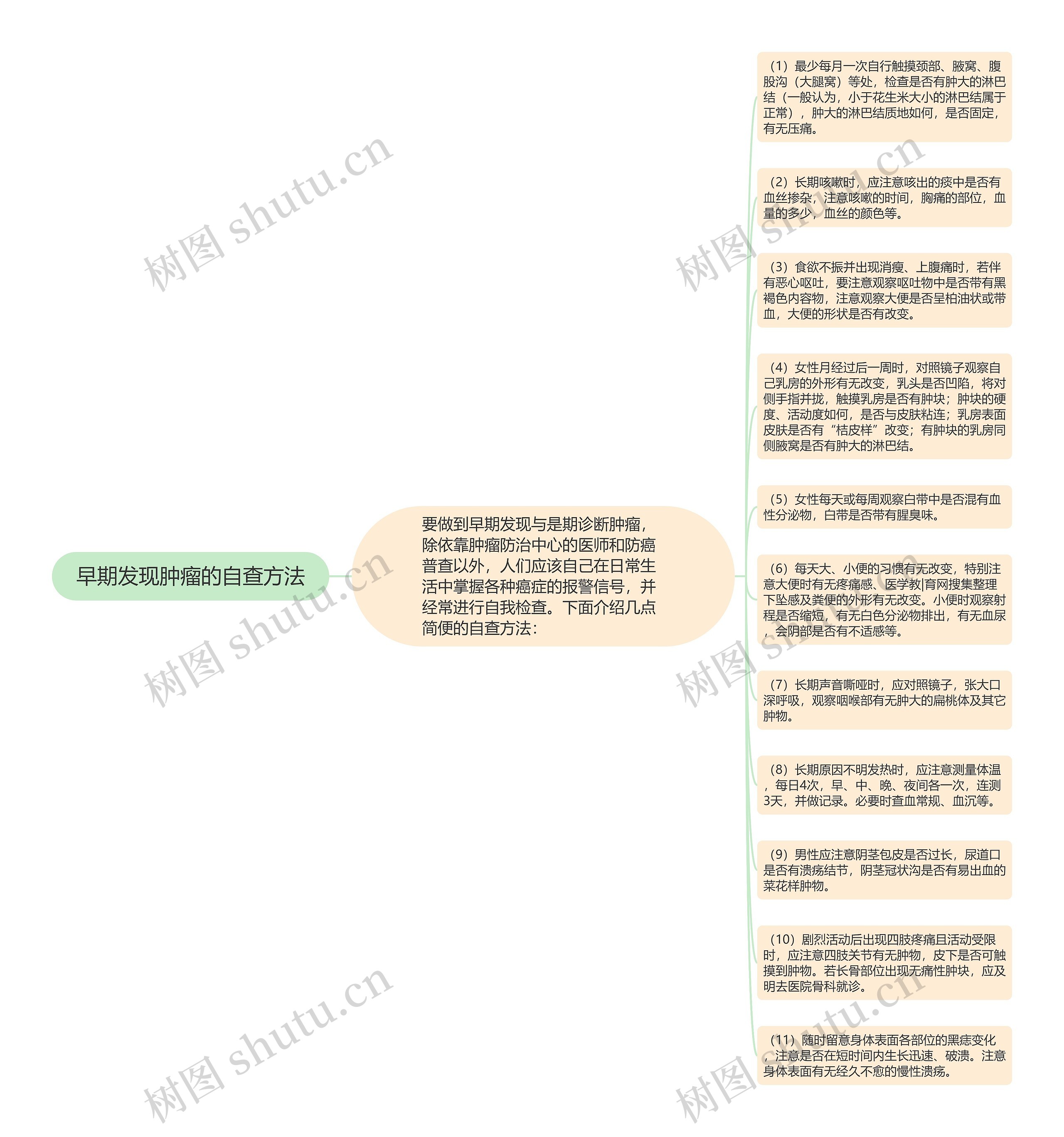 早期发现肿瘤的自查方法思维导图