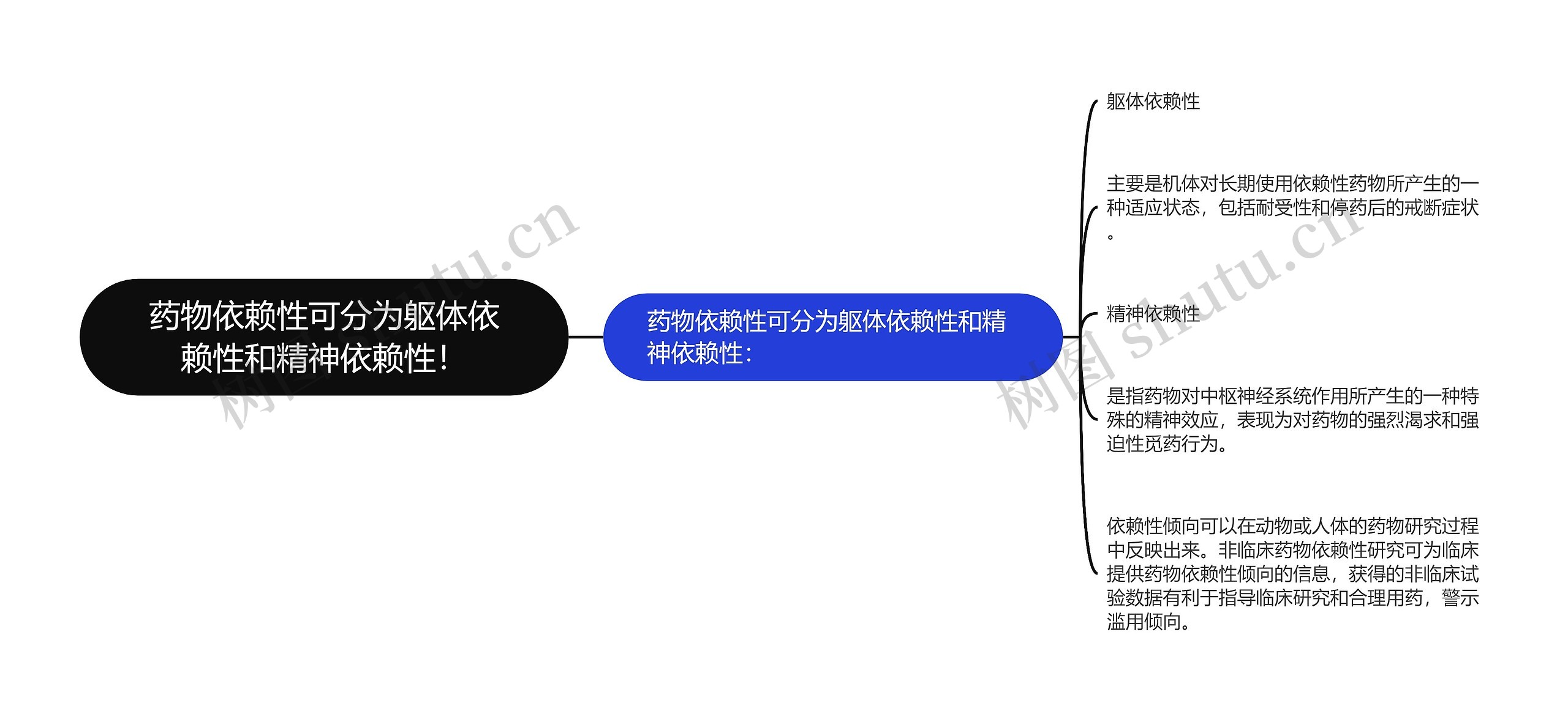 药物依赖性可分为躯体依赖性和精神依赖性！