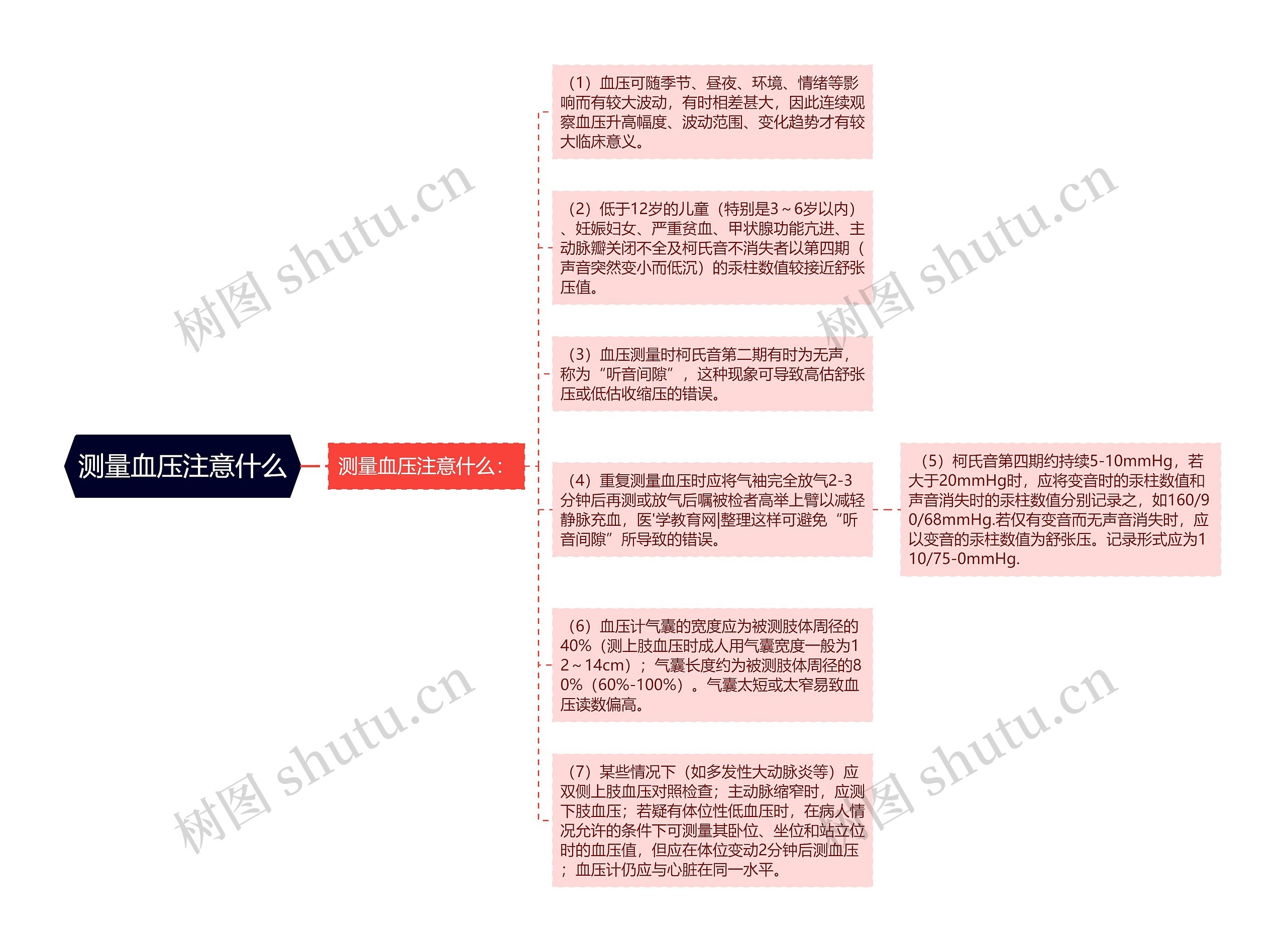 测量血压注意什么思维导图