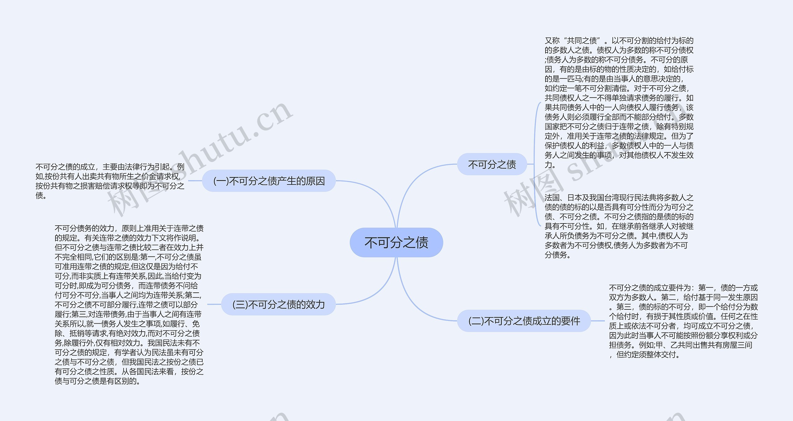 不可分之债思维导图