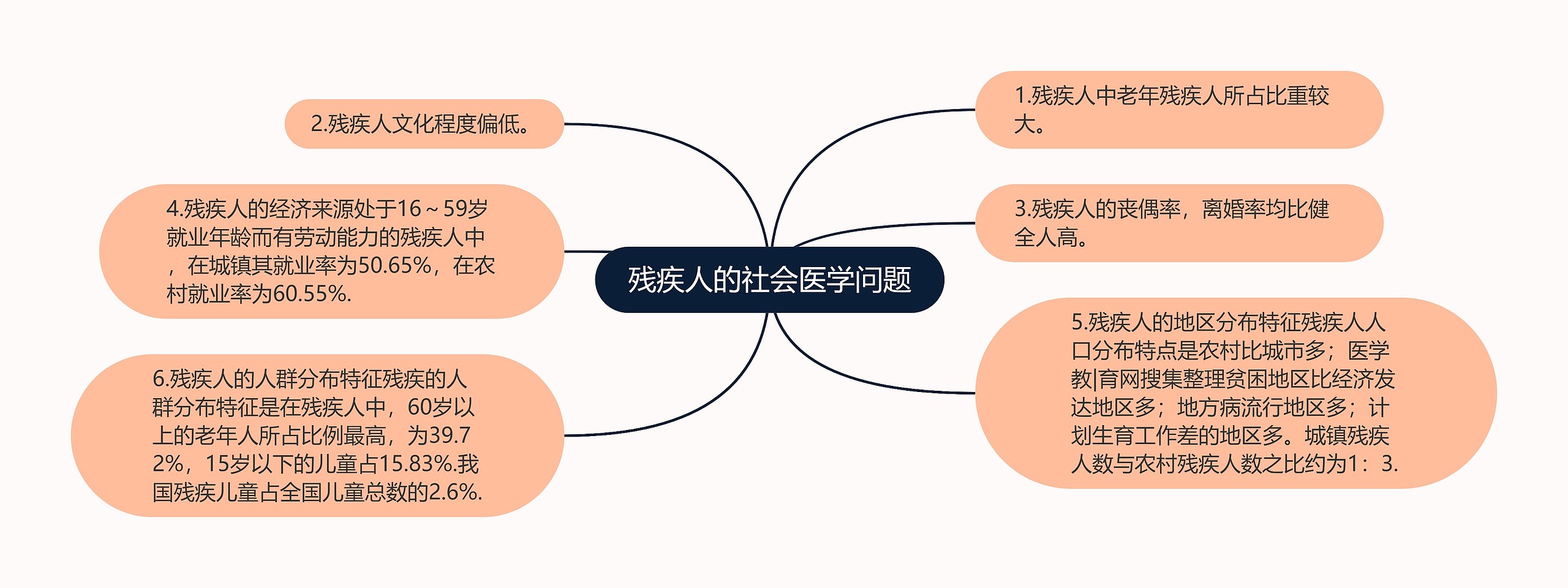 残疾人的社会医学问题思维导图