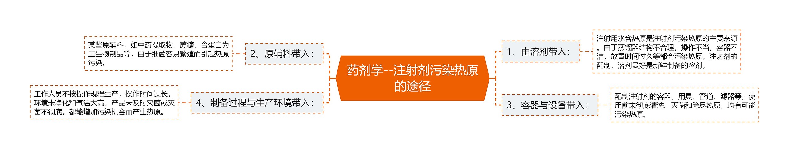 药剂学--注射剂污染热原的途径 药剂学--注射剂污染热原的途径