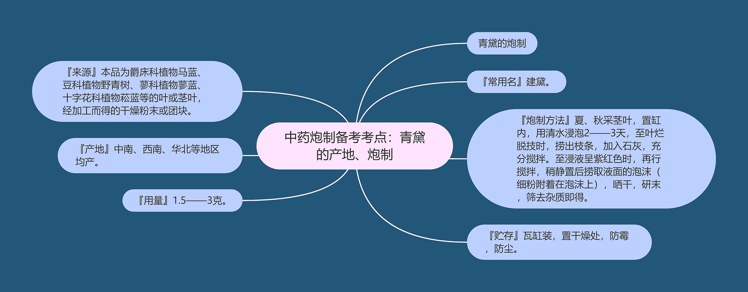 中药炮制备考考点：青黛的产地、炮制