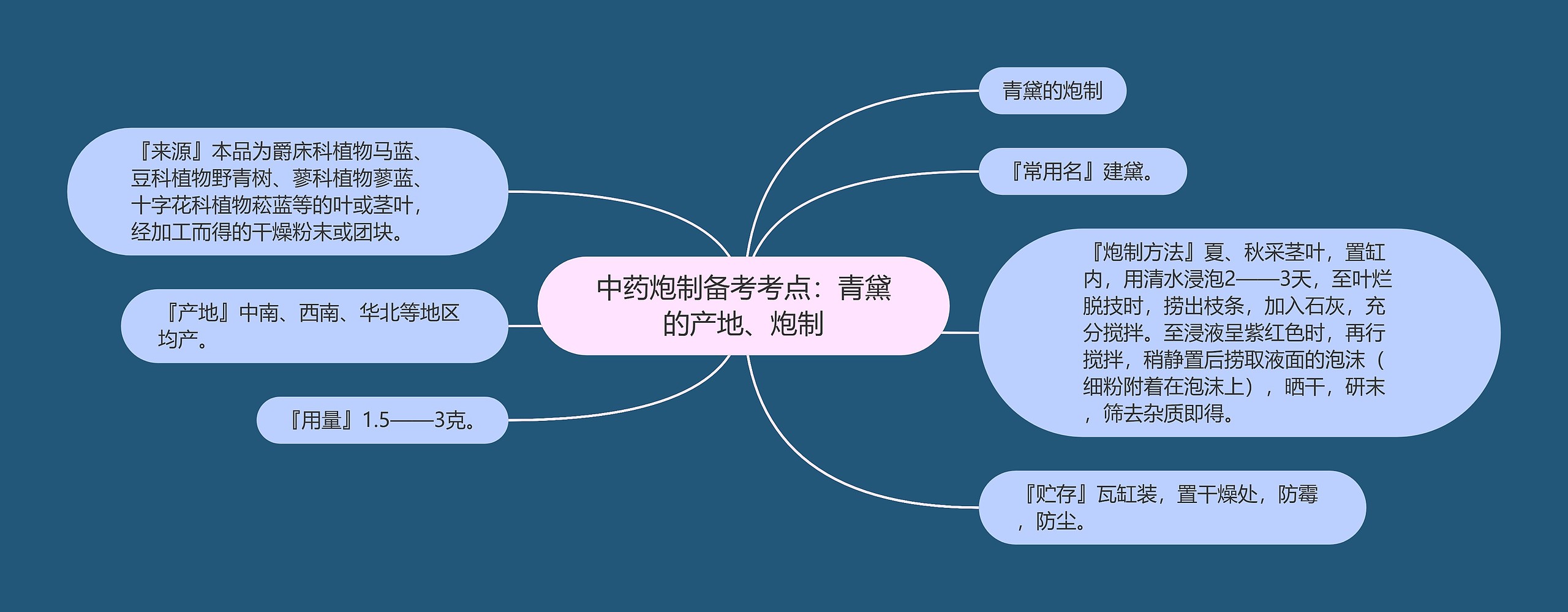 中药炮制备考考点：青黛的产地、炮制思维导图