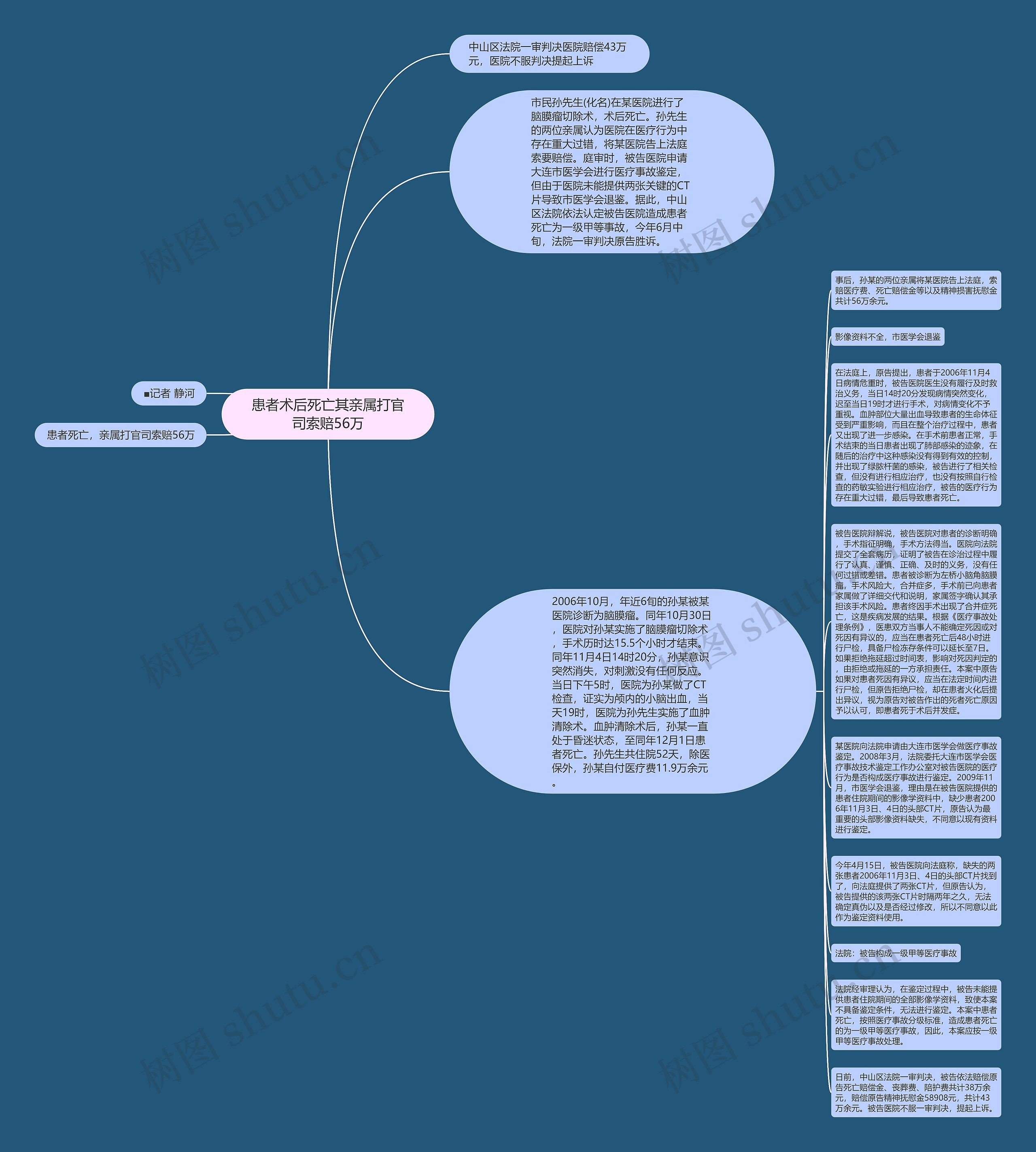 患者术后死亡其亲属打官司索赔56万思维导图