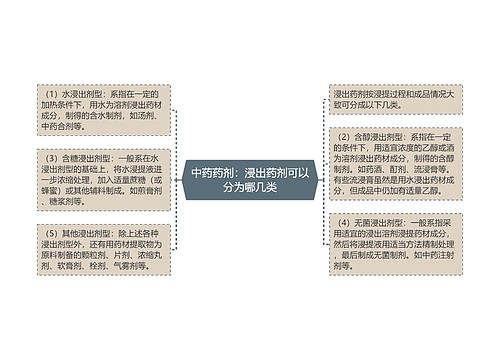 中药药剂：浸出药剂可以分为哪几类