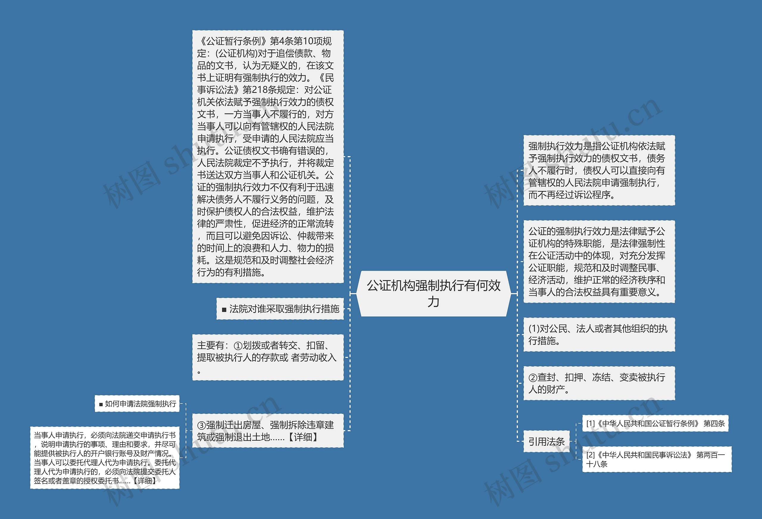 公证机构强制执行有何效力思维导图