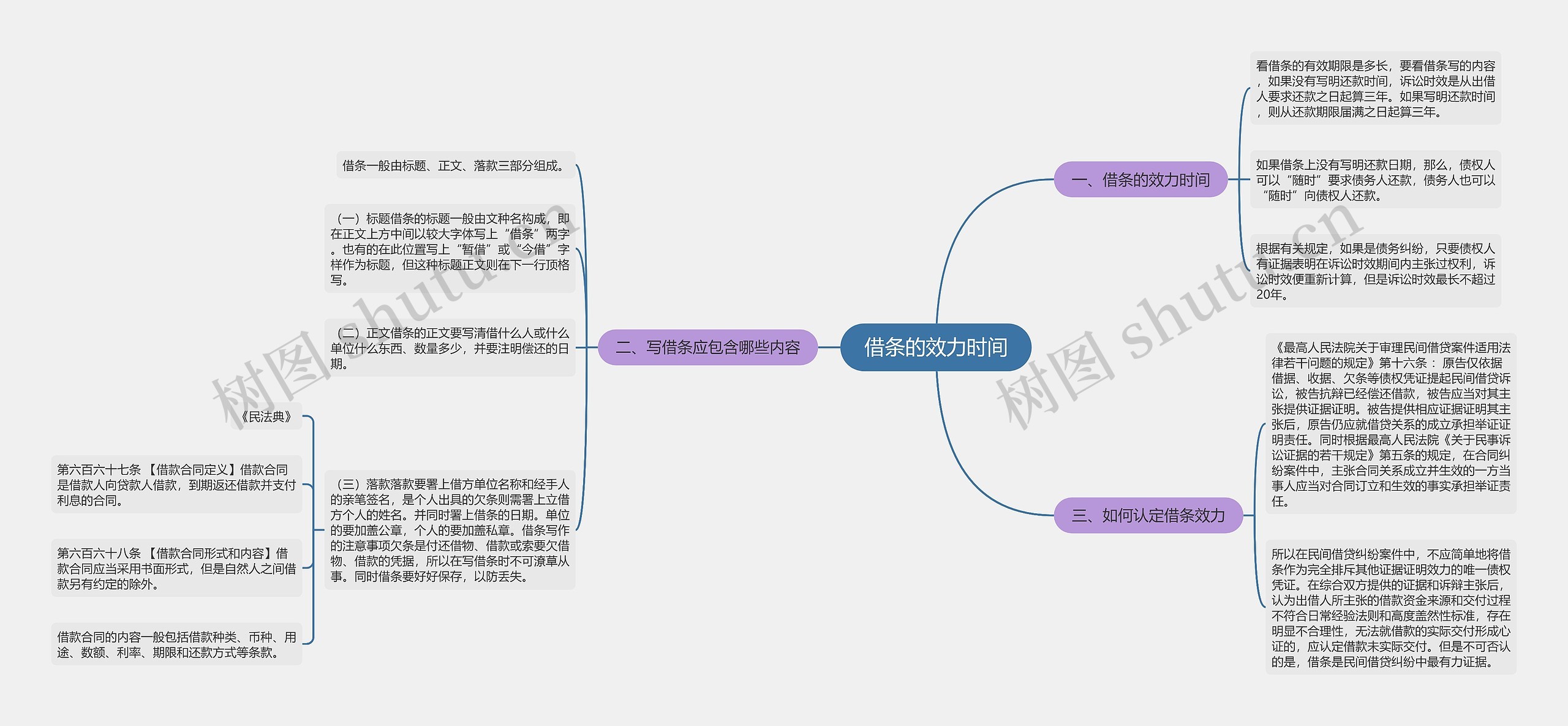 借条的效力时间思维导图