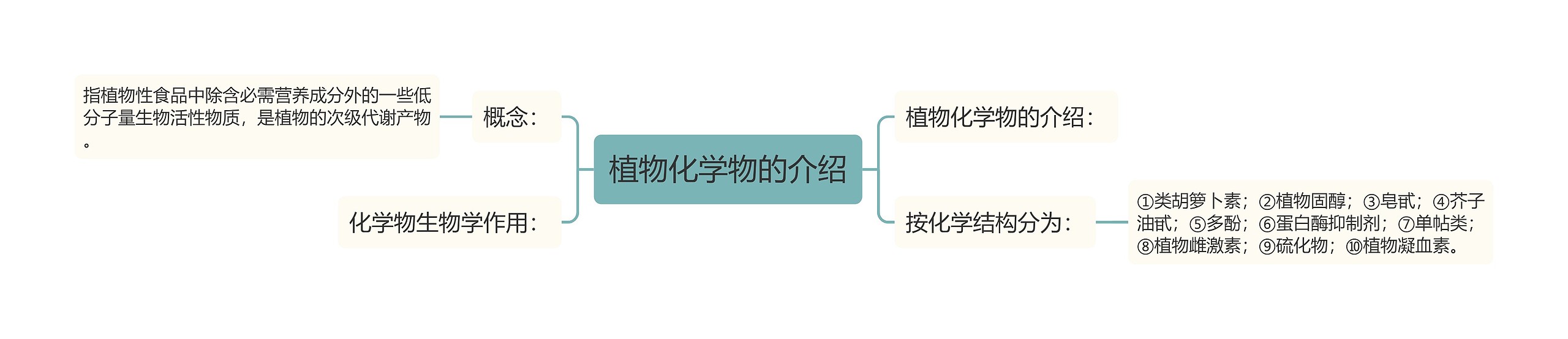 植物化学物的介绍思维导图