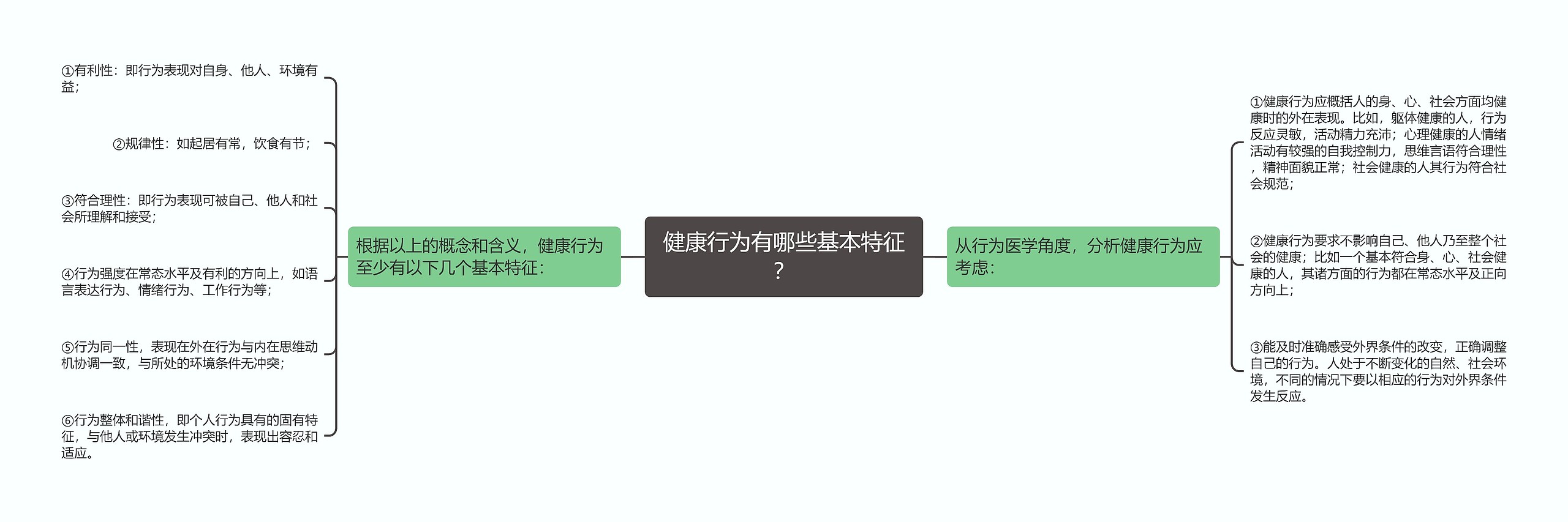 健康行为有哪些基本特征？思维导图