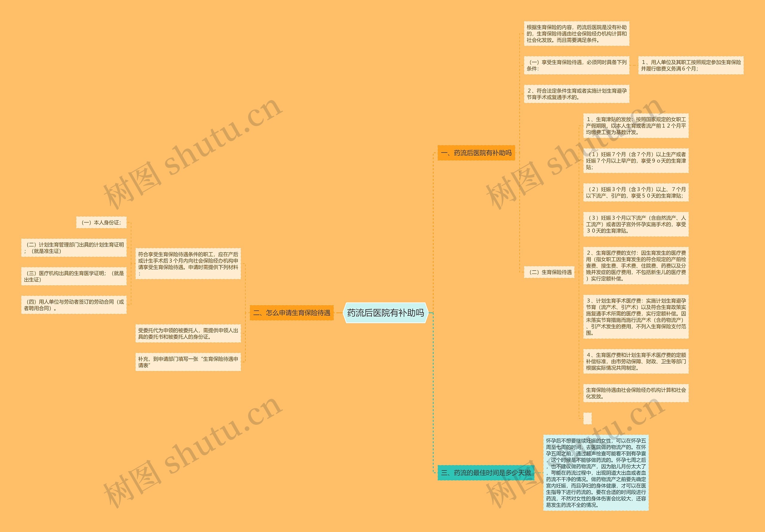 药流后医院有补助吗思维导图