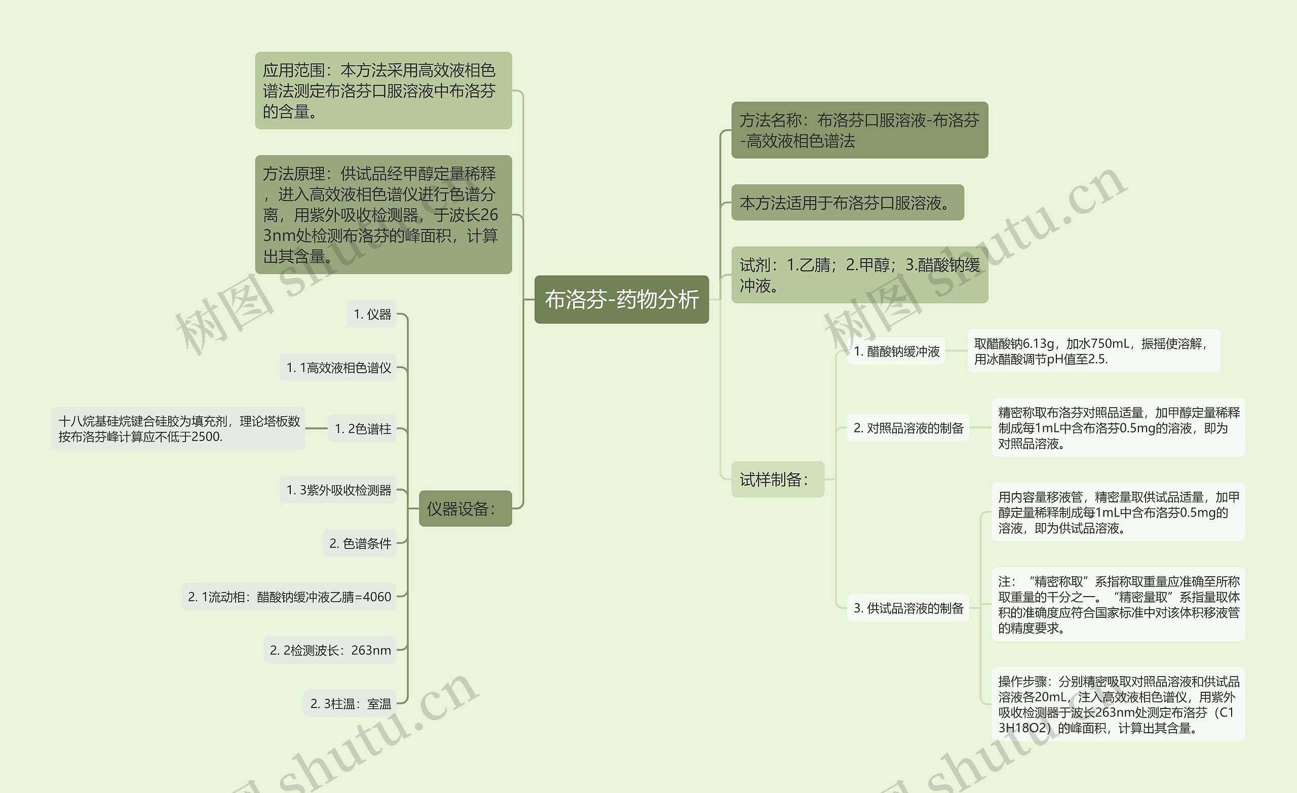 布洛芬-药物分析思维导图