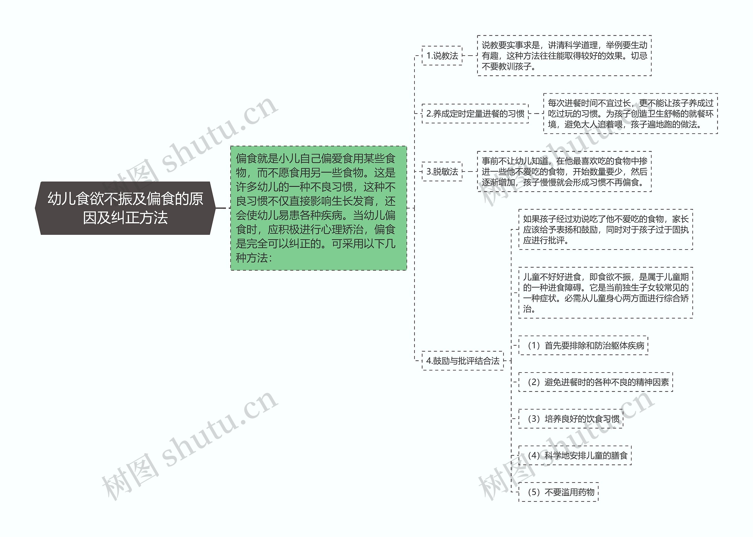 幼儿食欲不振及偏食的原因及纠正方法思维导图