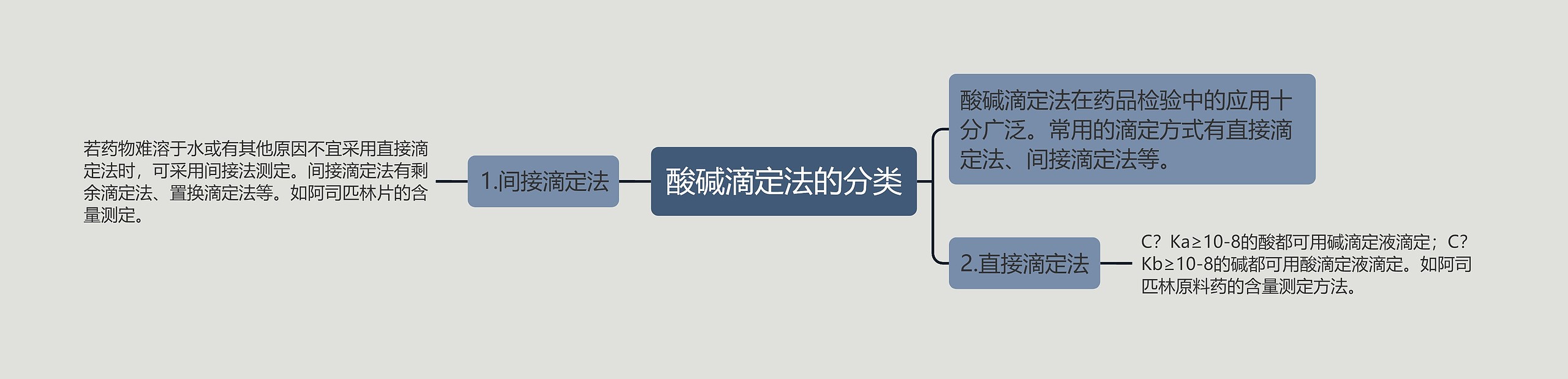 酸碱滴定法的分类思维导图