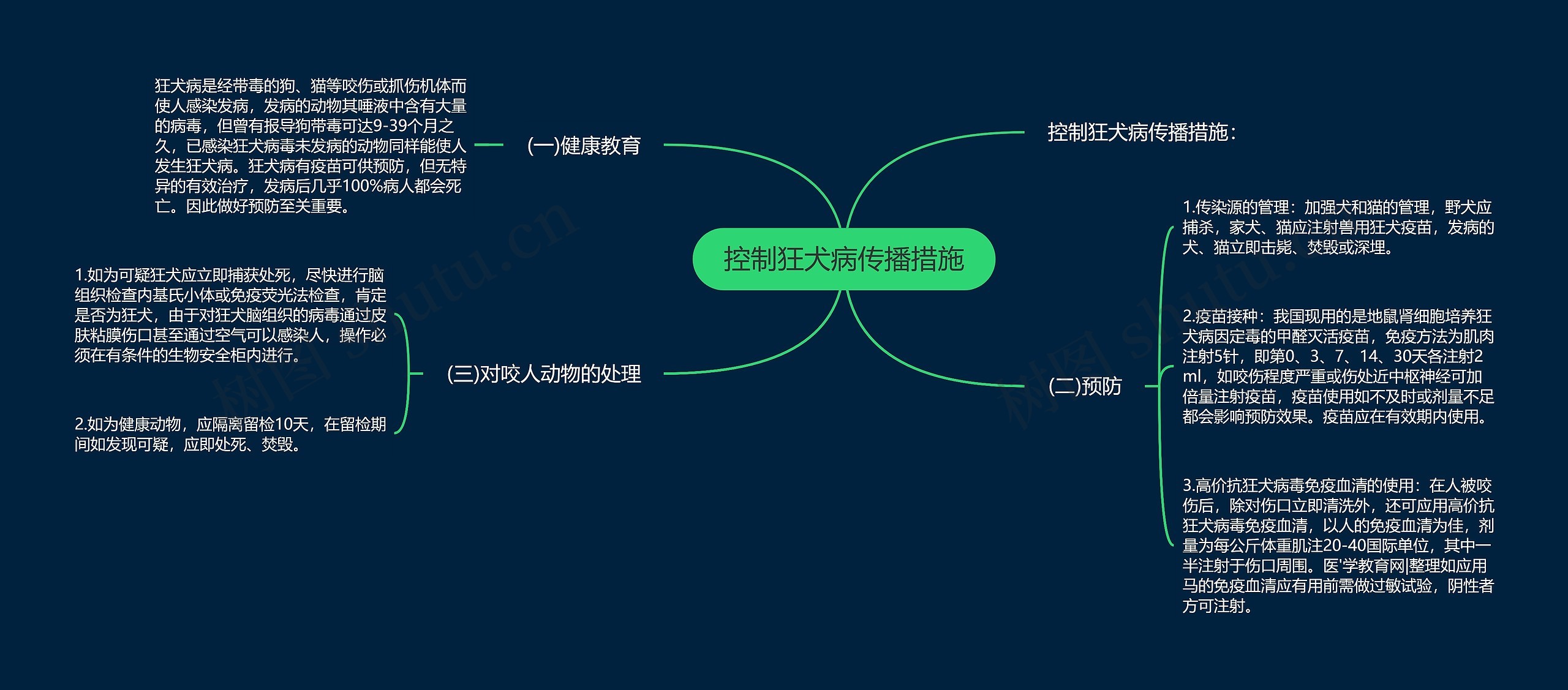 控制狂犬病传播措施