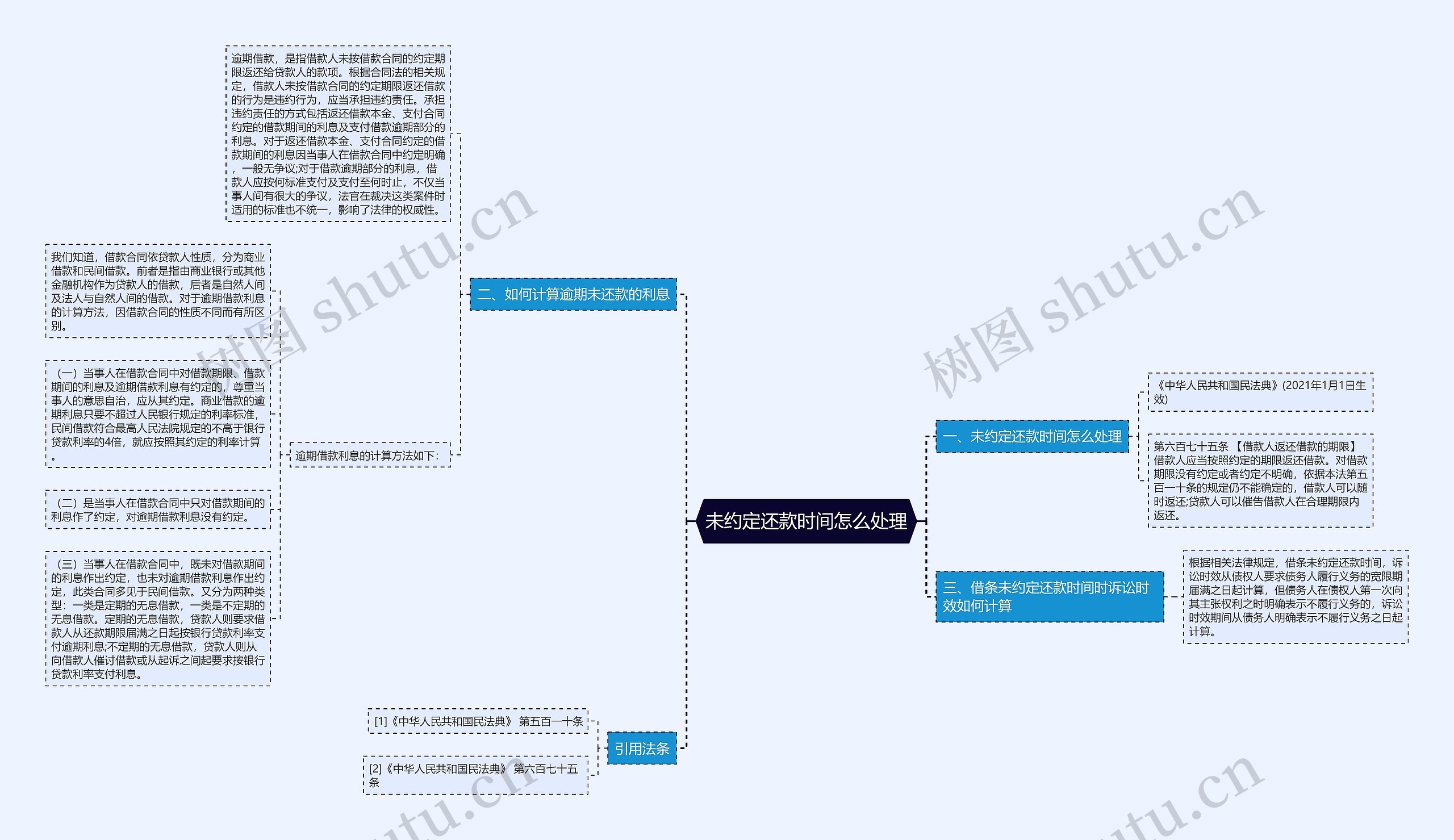 未约定还款时间怎么处理思维导图