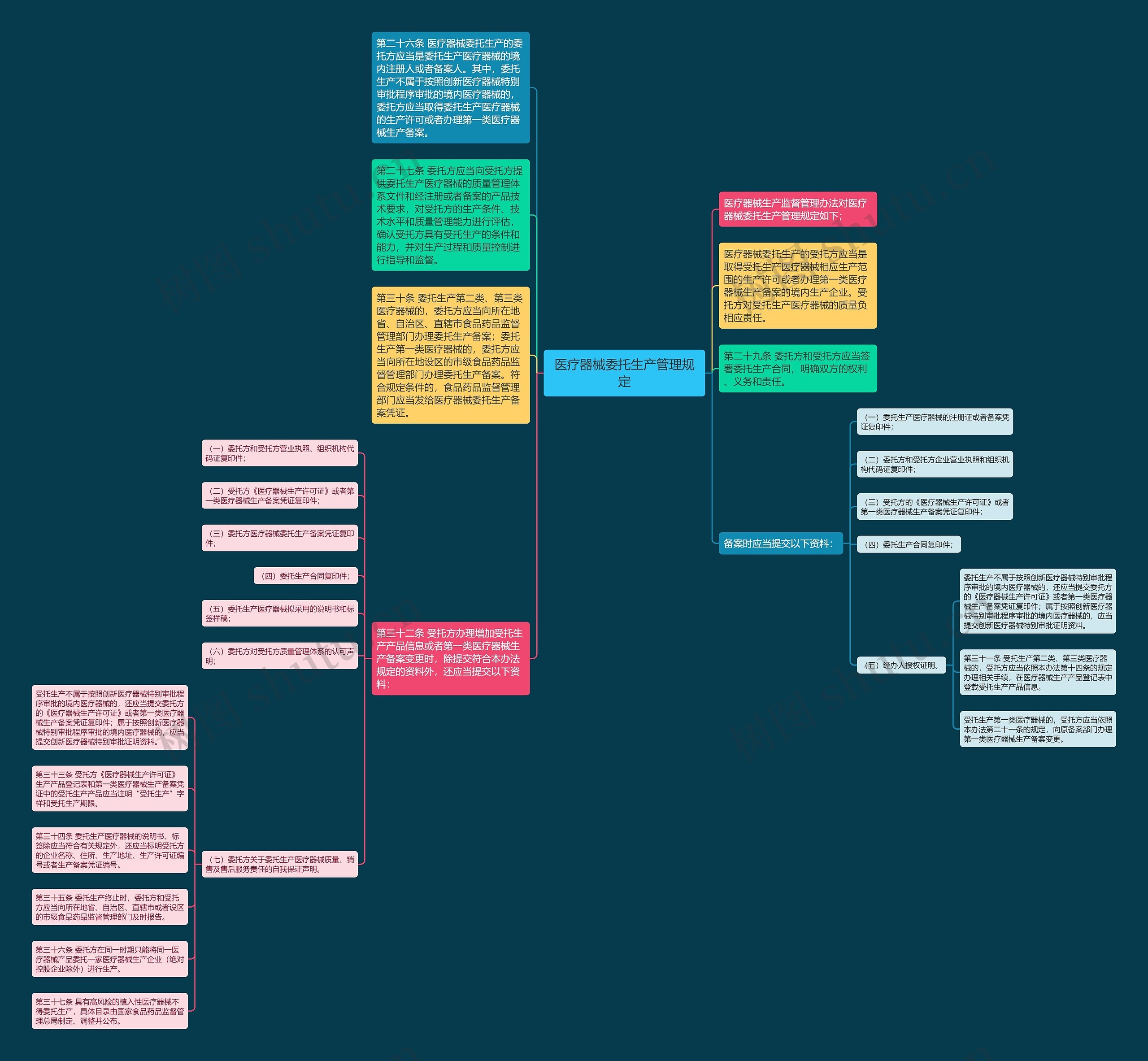 医疗器械委托生产管理规定思维导图