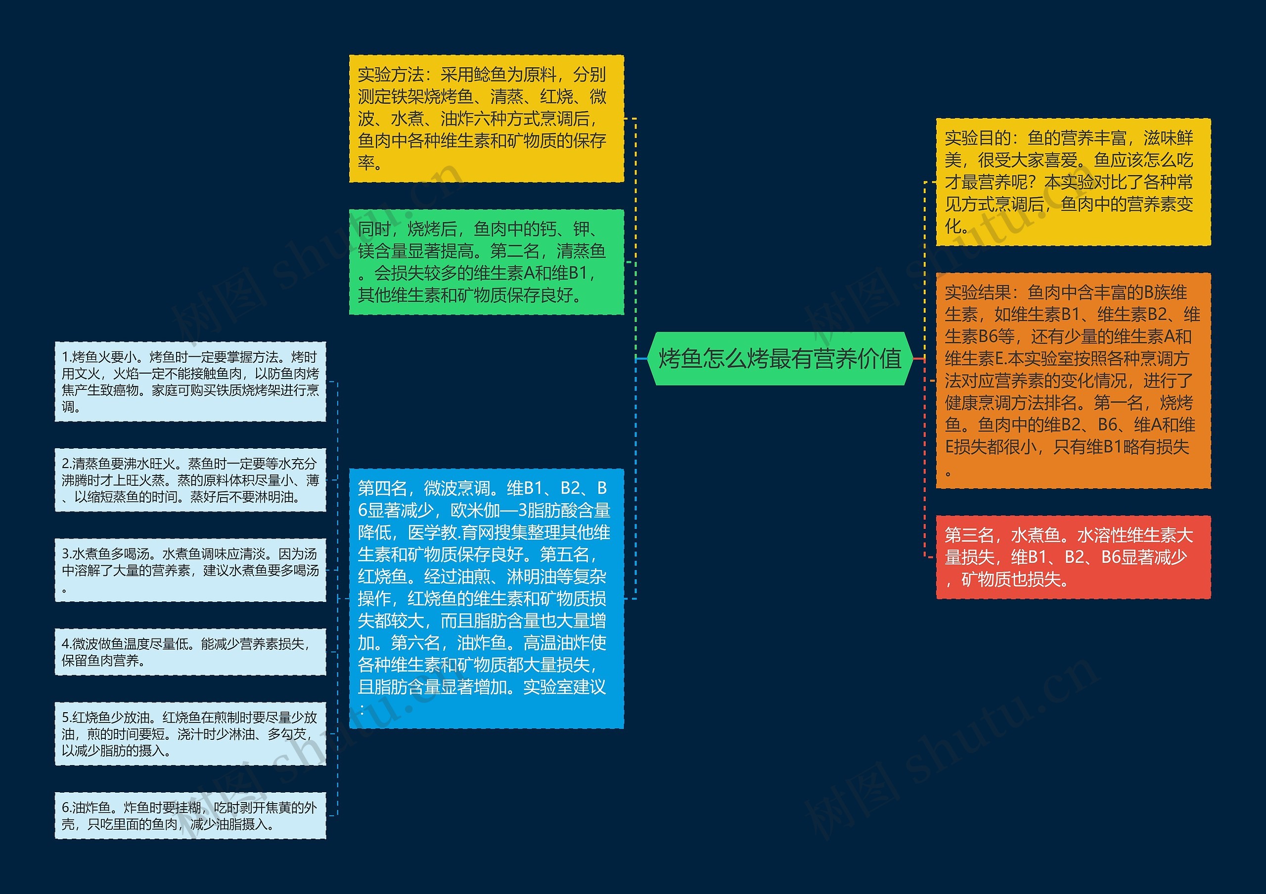 烤鱼怎么烤最有营养价值思维导图