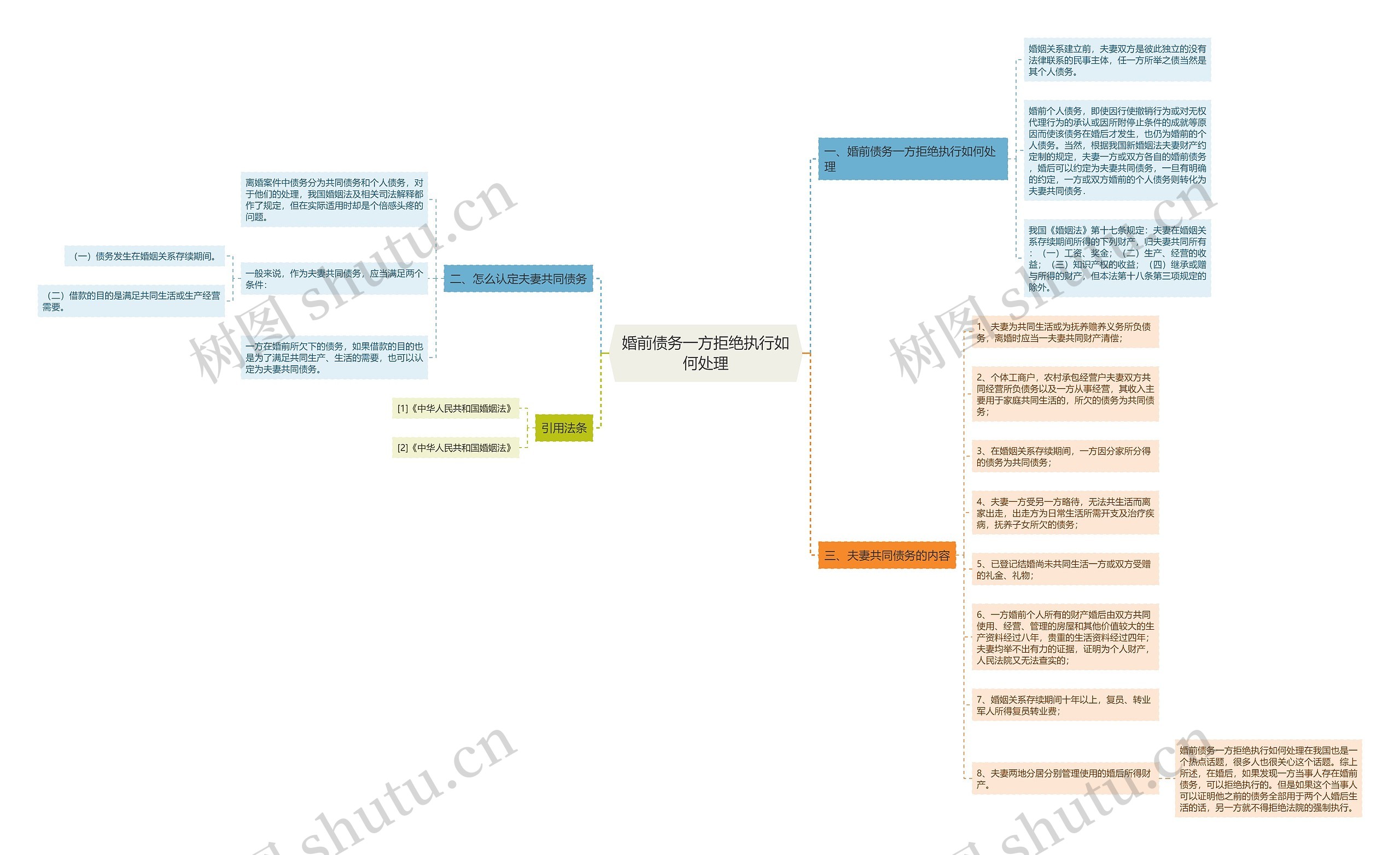 婚前债务一方拒绝执行如何处理思维导图
