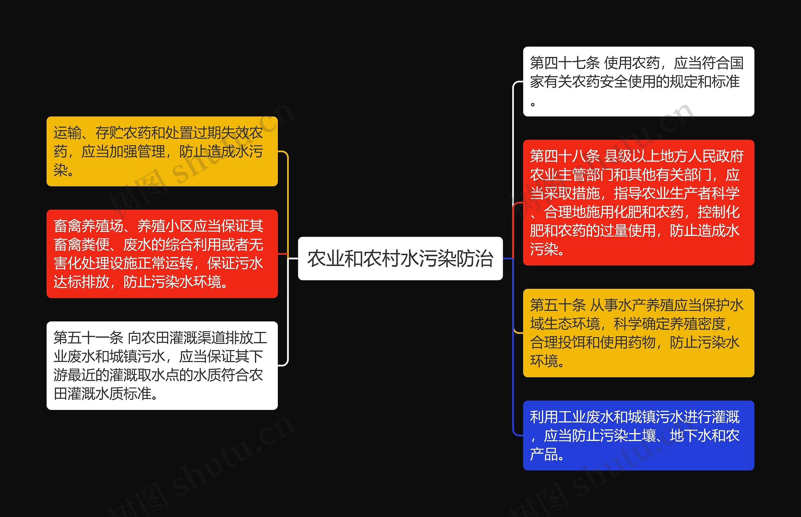 农业和农村水污染防治思维导图