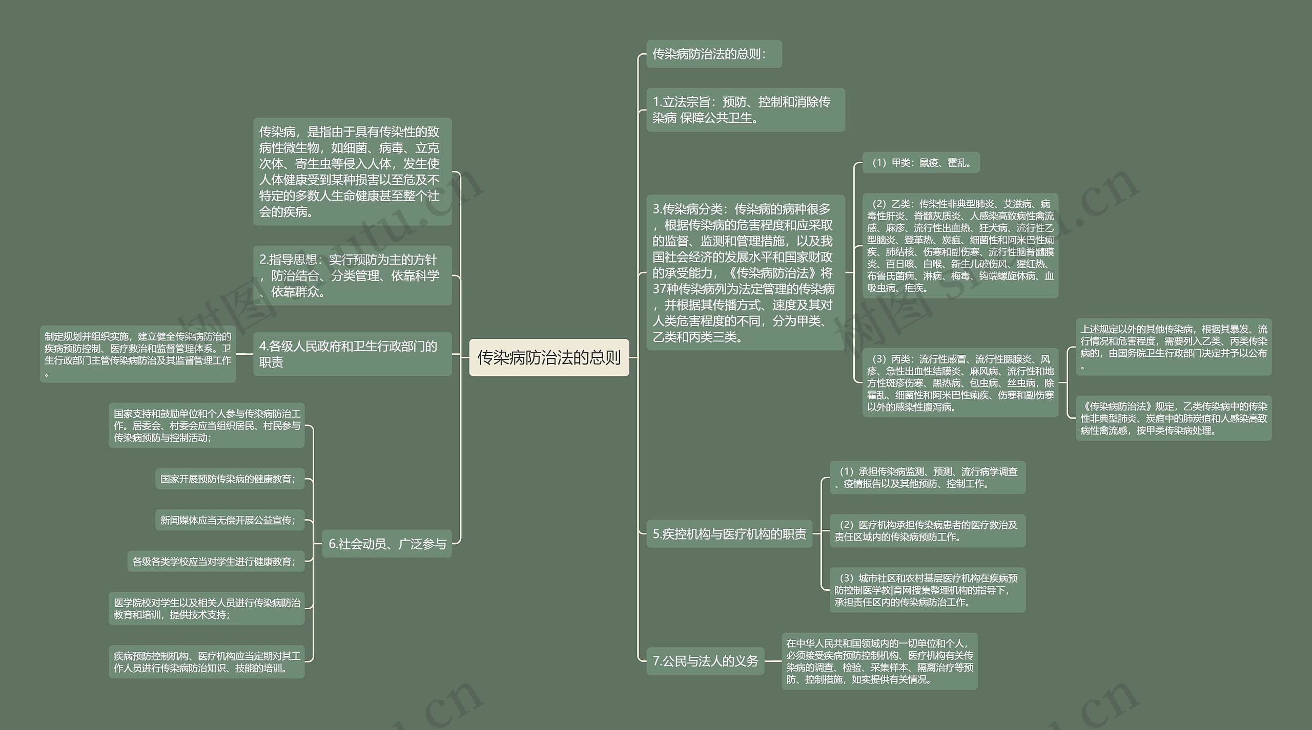 传染病防治法的总则思维导图