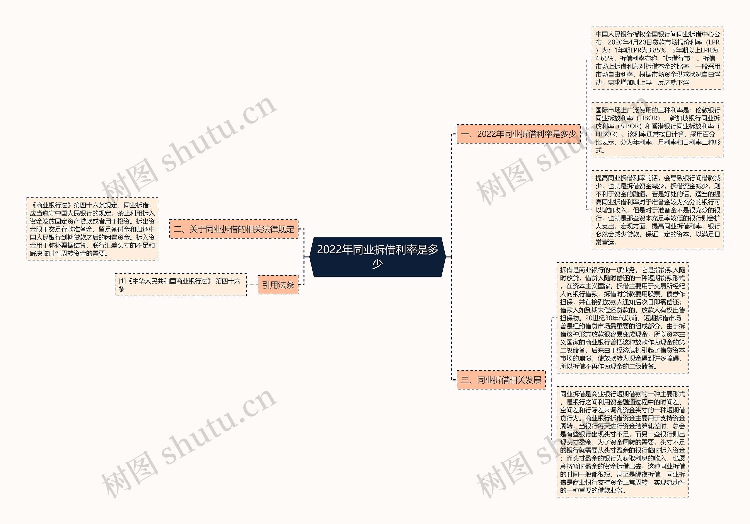 2022年同业拆借利率是多少思维导图