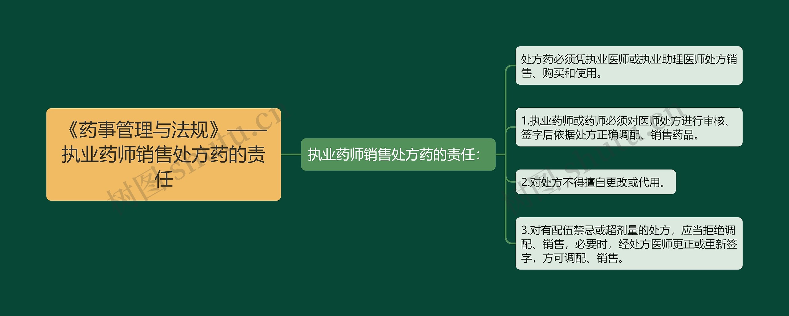 《药事管理与法规》——执业药师销售处方药的责任