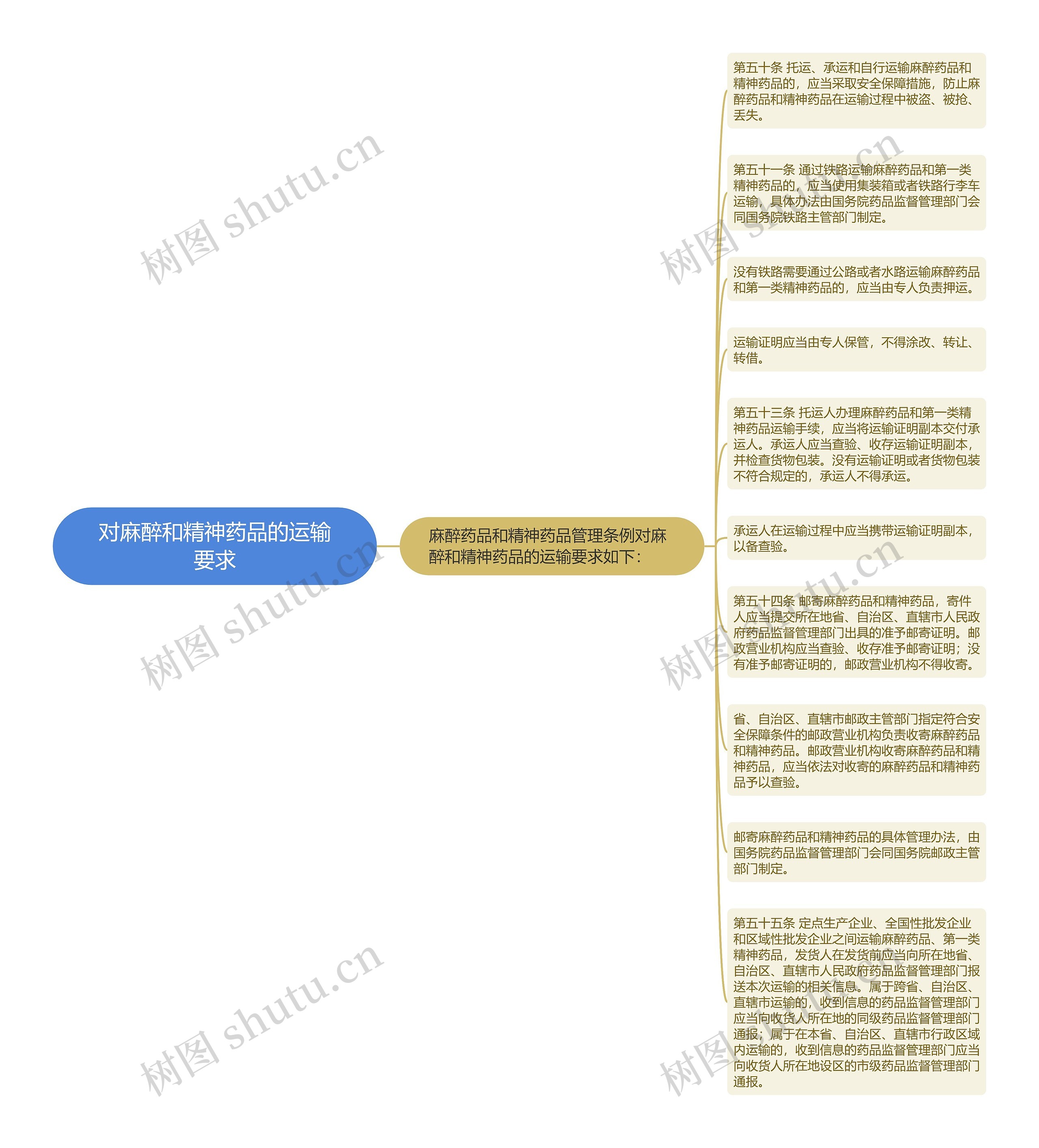 对麻醉和精神药品的运输要求思维导图