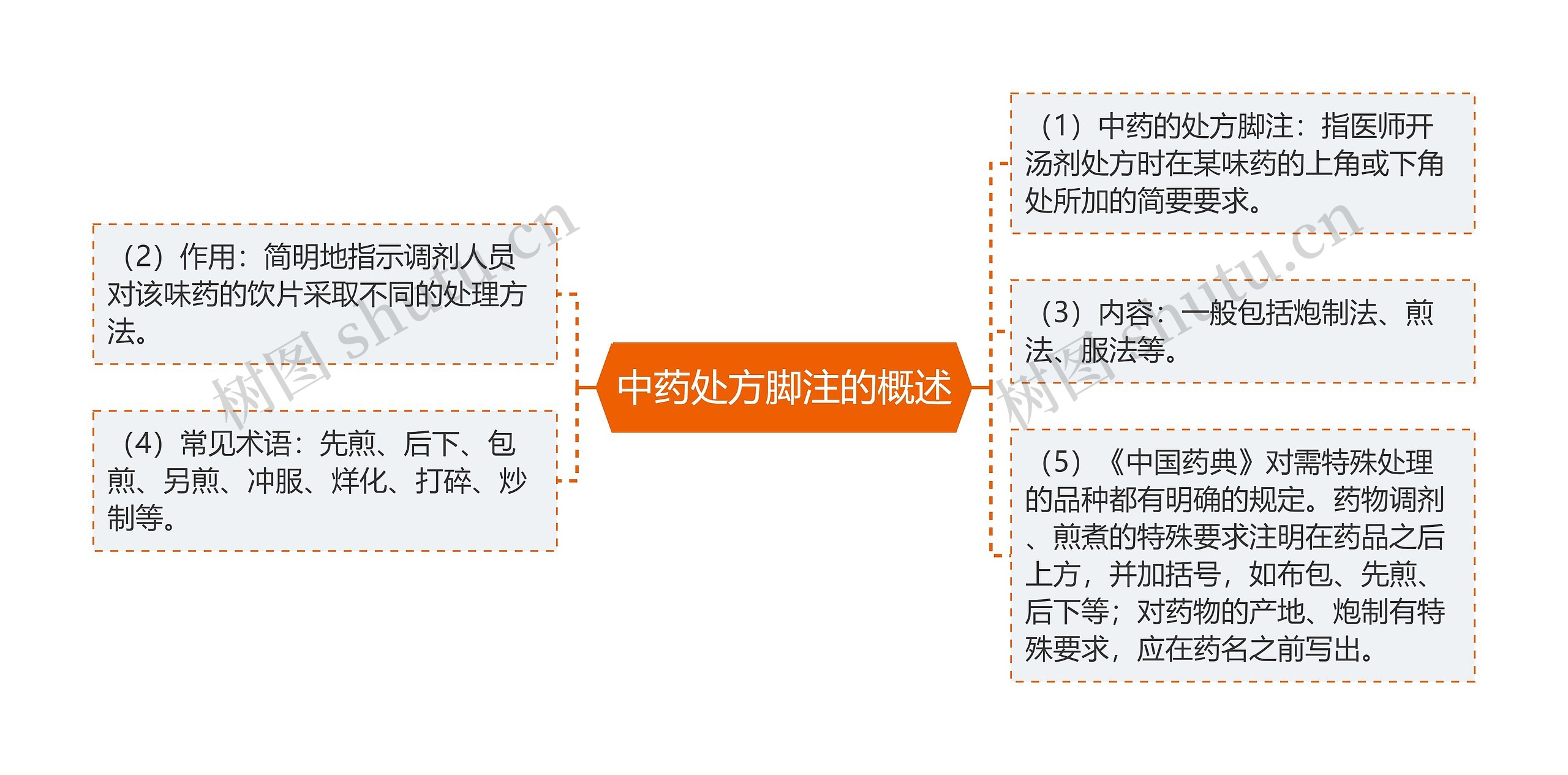 中药处方脚注的概述思维导图