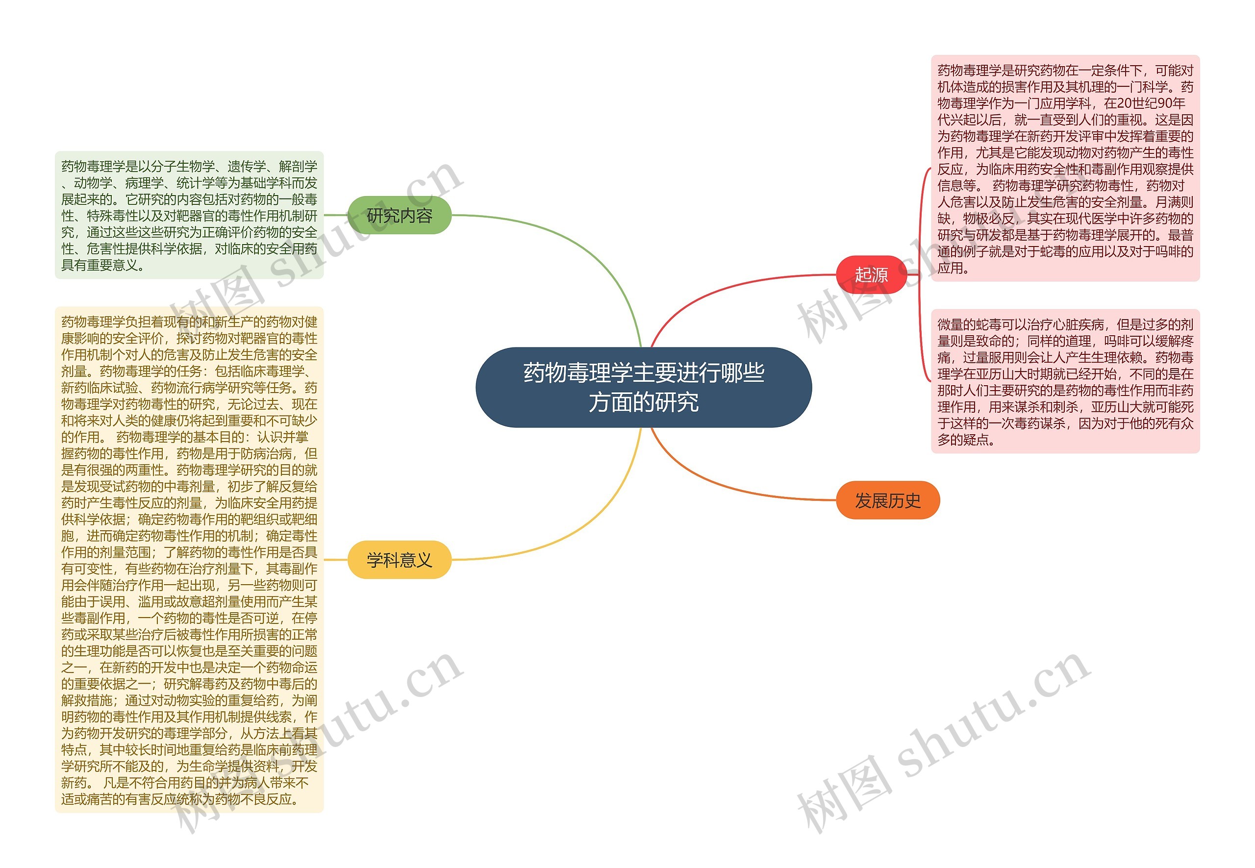 药物毒理学主要进行哪些方面的研究