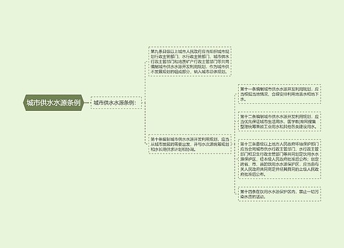 城市供水水源条例