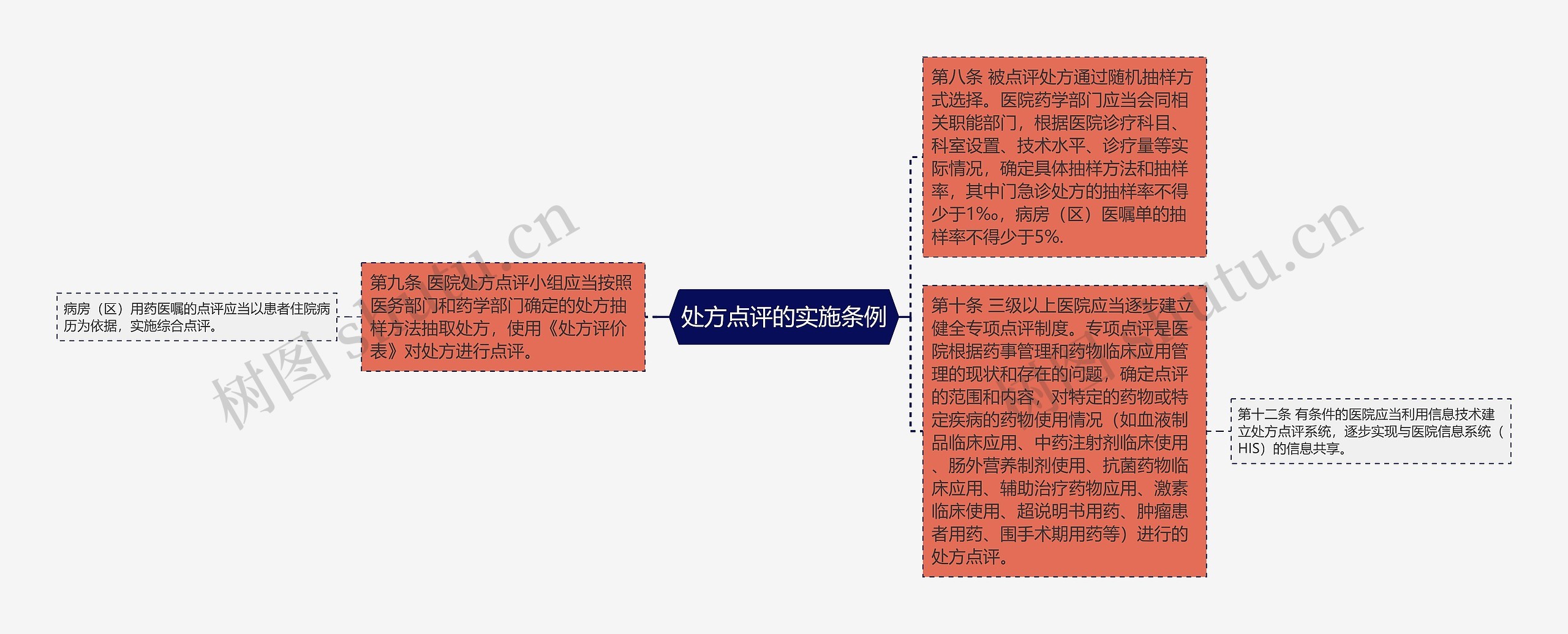 处方点评的实施条例思维导图