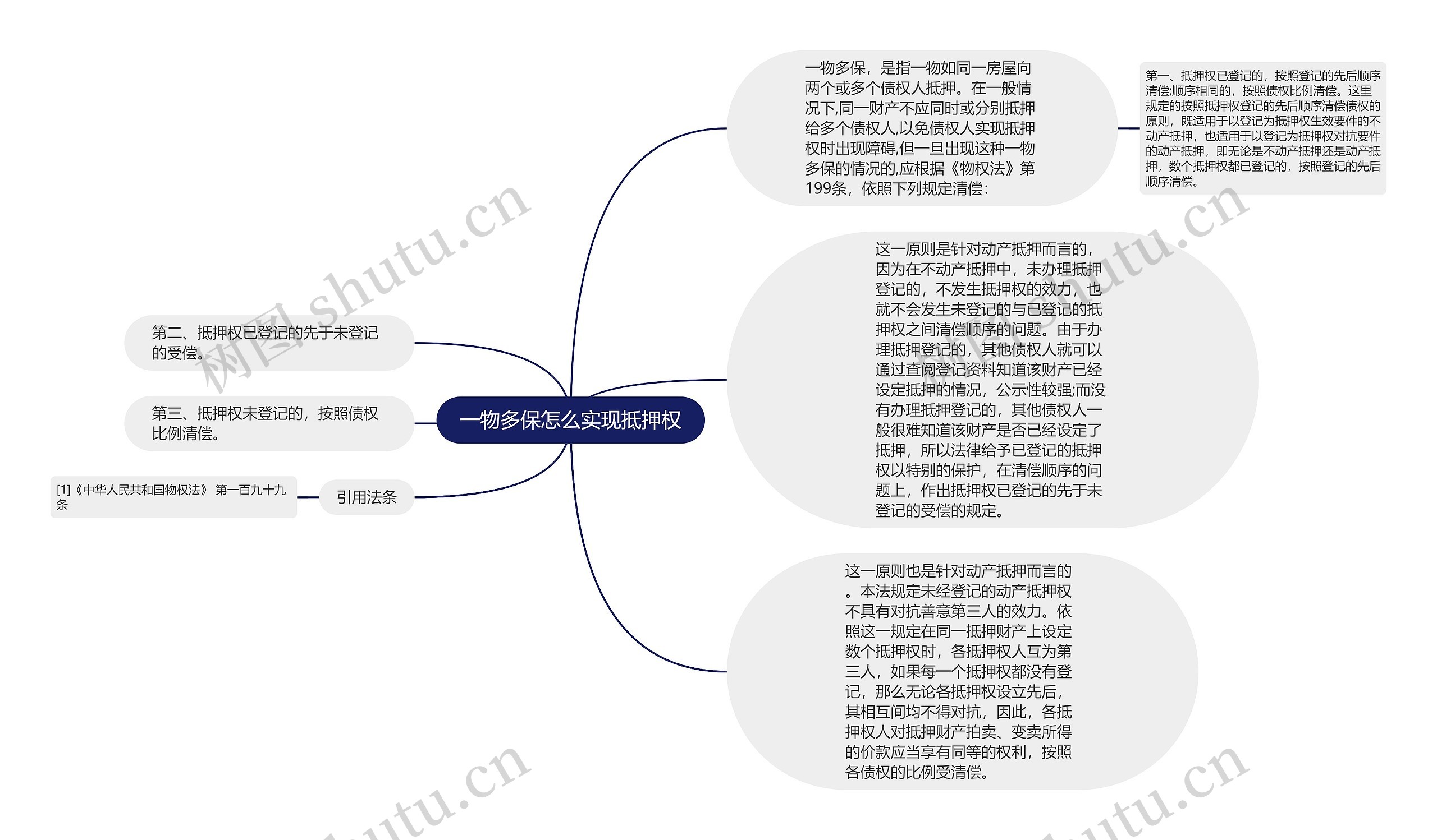 一物多保怎么实现抵押权思维导图