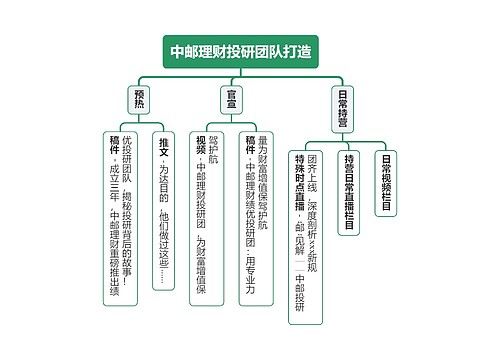 中邮理财投研团队打造