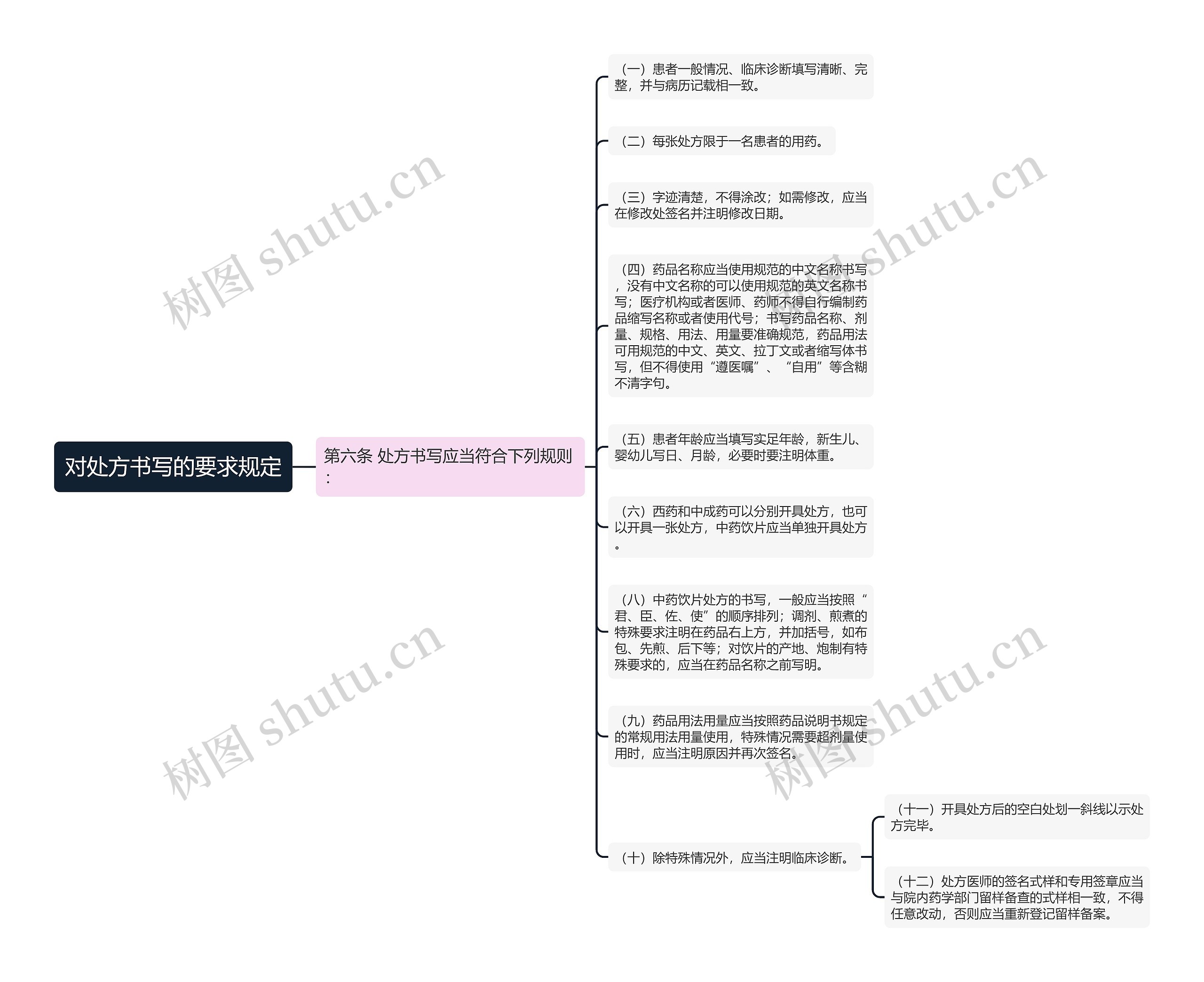 对处方书写的要求规定