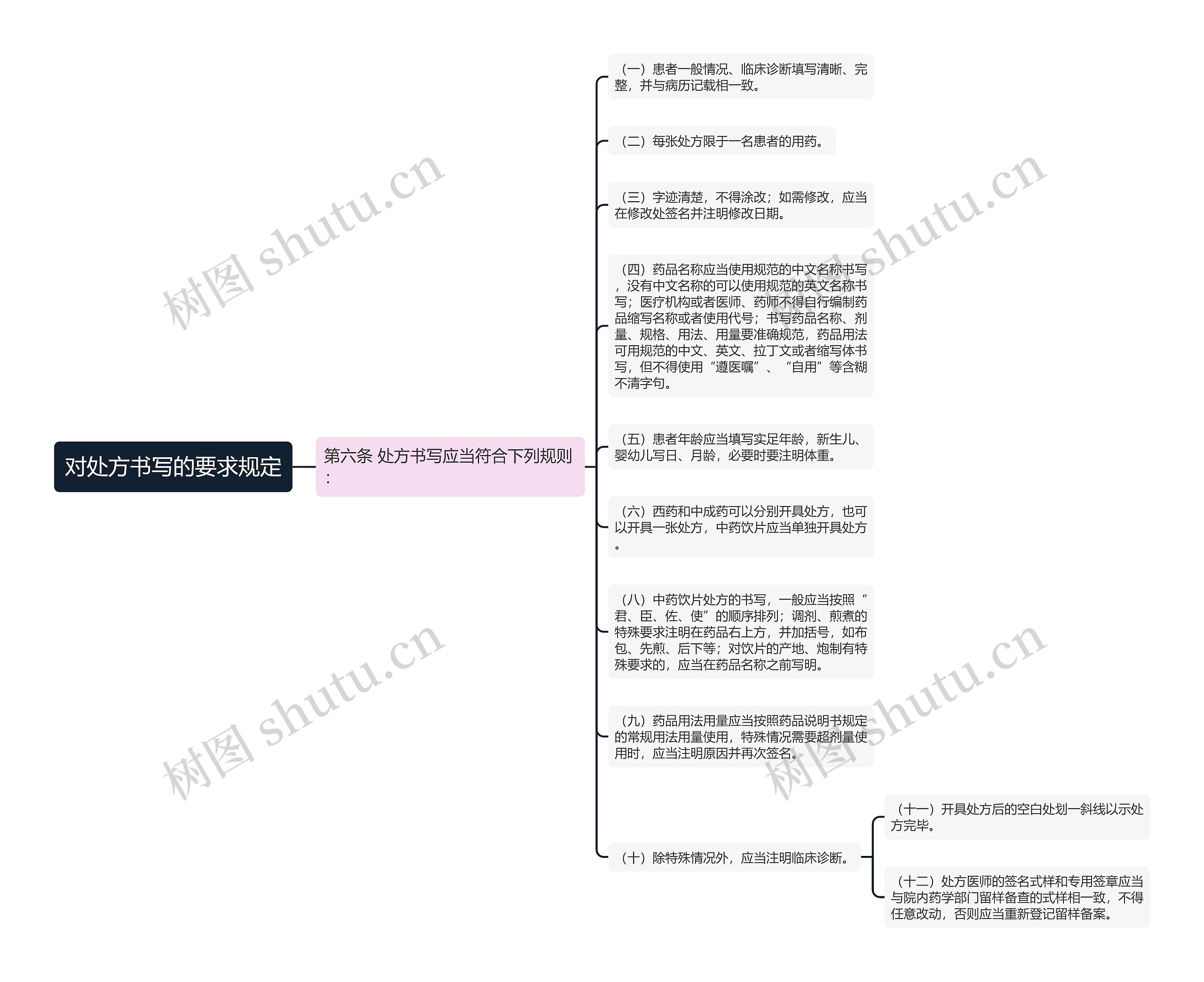 对处方书写的要求规定思维导图