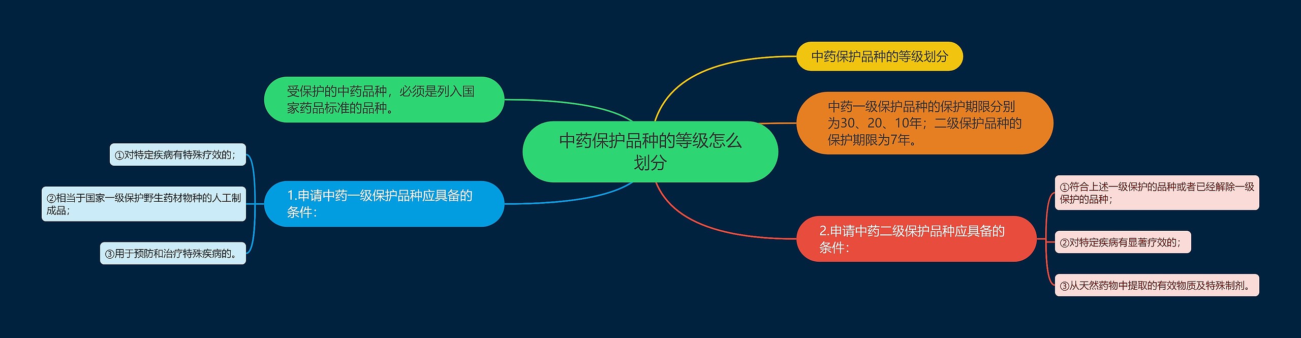 中药保护品种的等级怎么划分思维导图