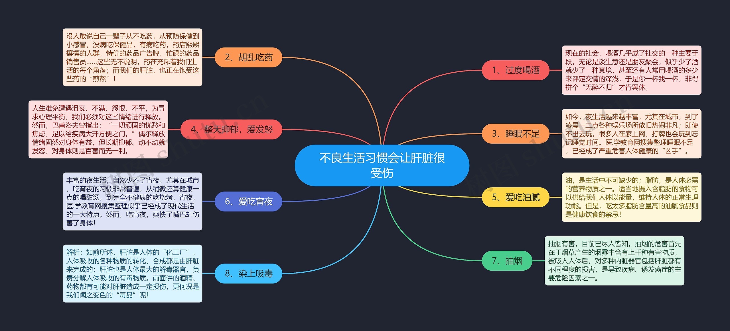 不良生活习惯会让肝脏很受伤思维导图