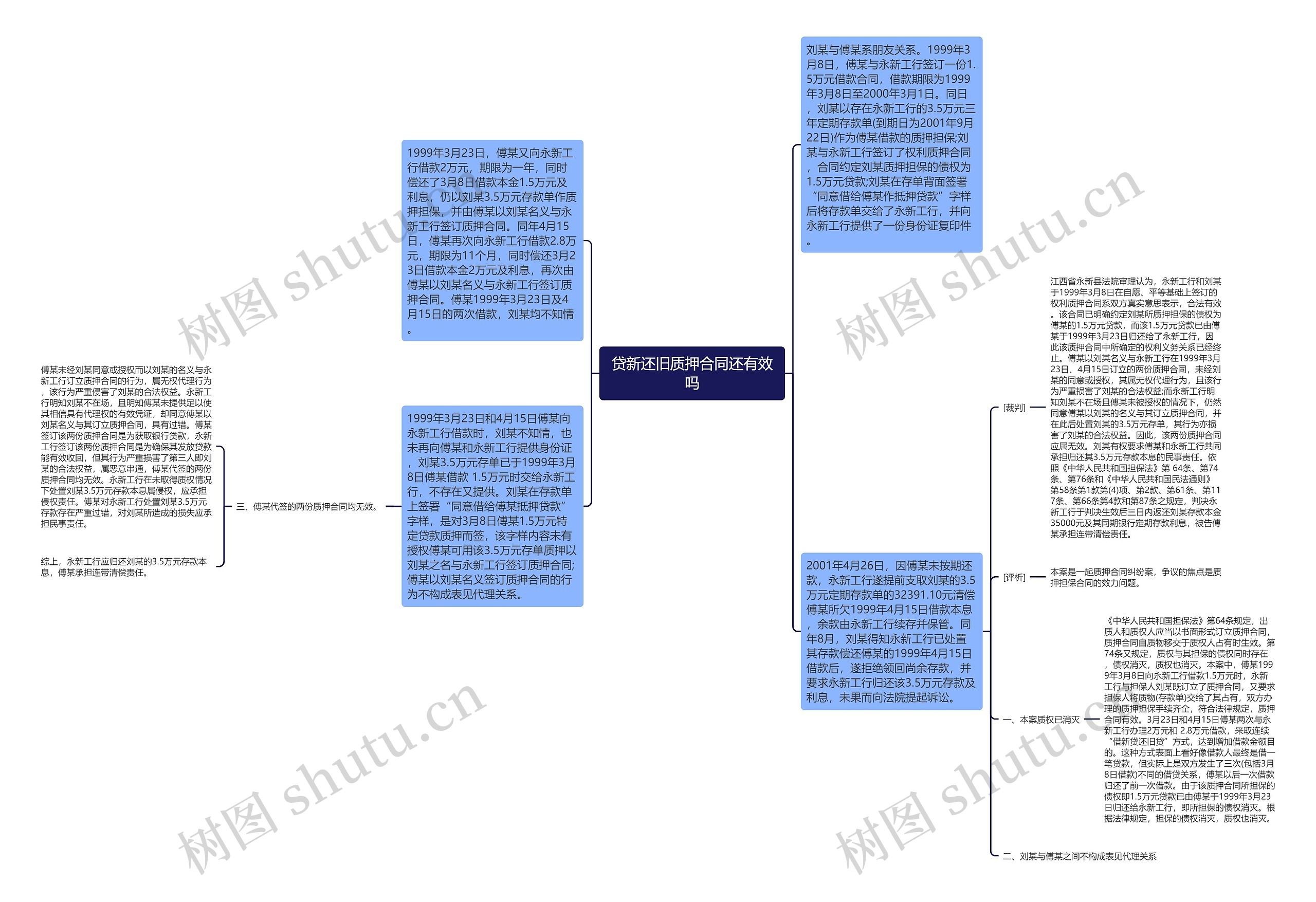 贷新还旧质押合同还有效吗思维导图