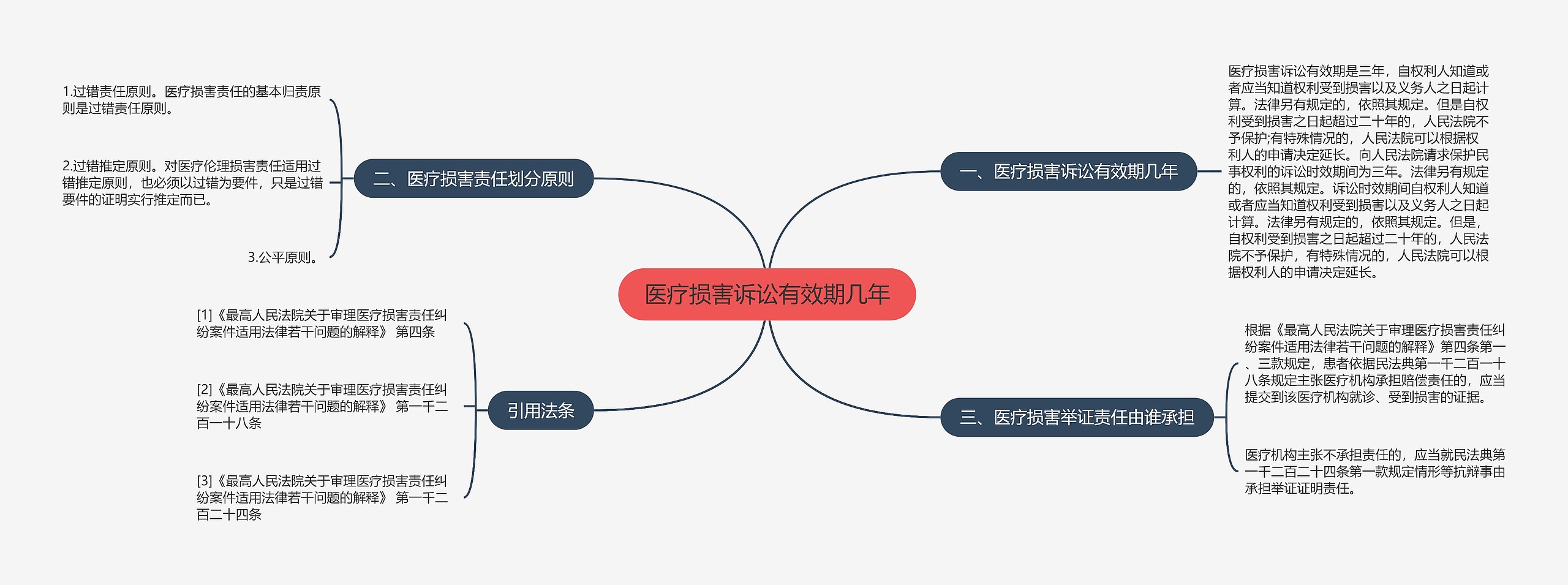 医疗损害诉讼有效期几年思维导图