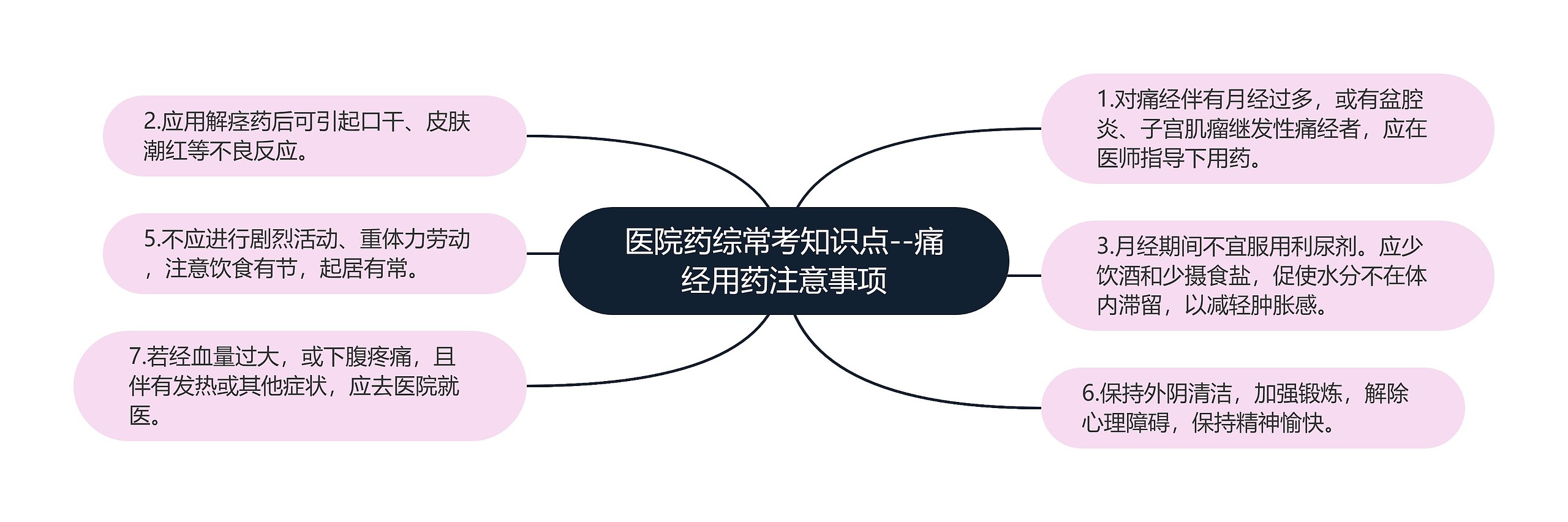 医院药综常考知识点--痛经用药注意事项 医院药综常考知识点--痛经用药注意事项