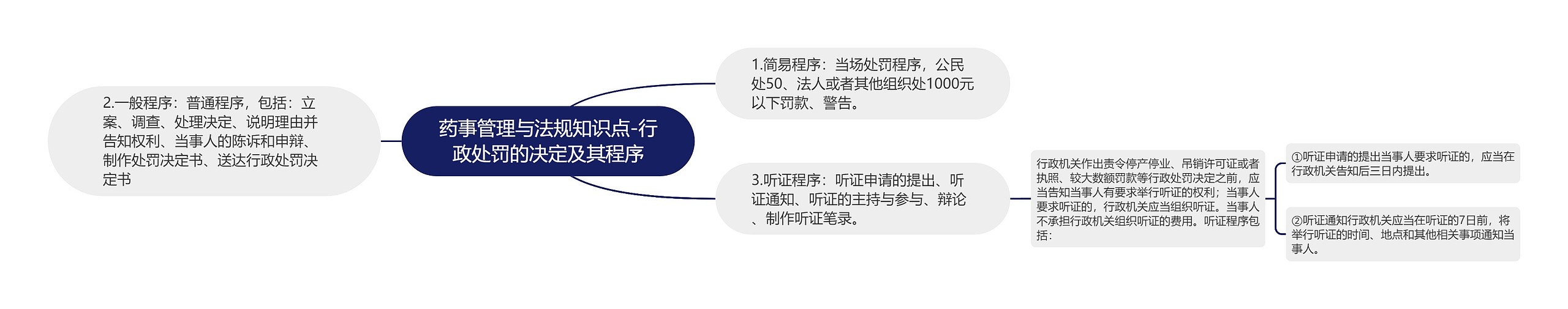 药事管理与法规知识点-行政处罚的决定及其程序思维导图