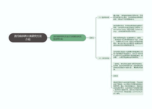 流行病学两大类研究方法介绍