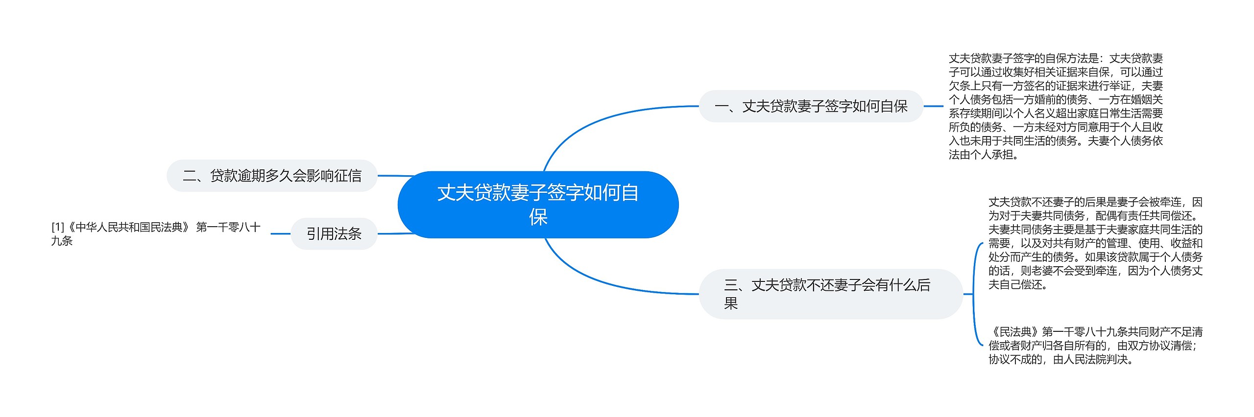 丈夫贷款妻子签字如何自保思维导图