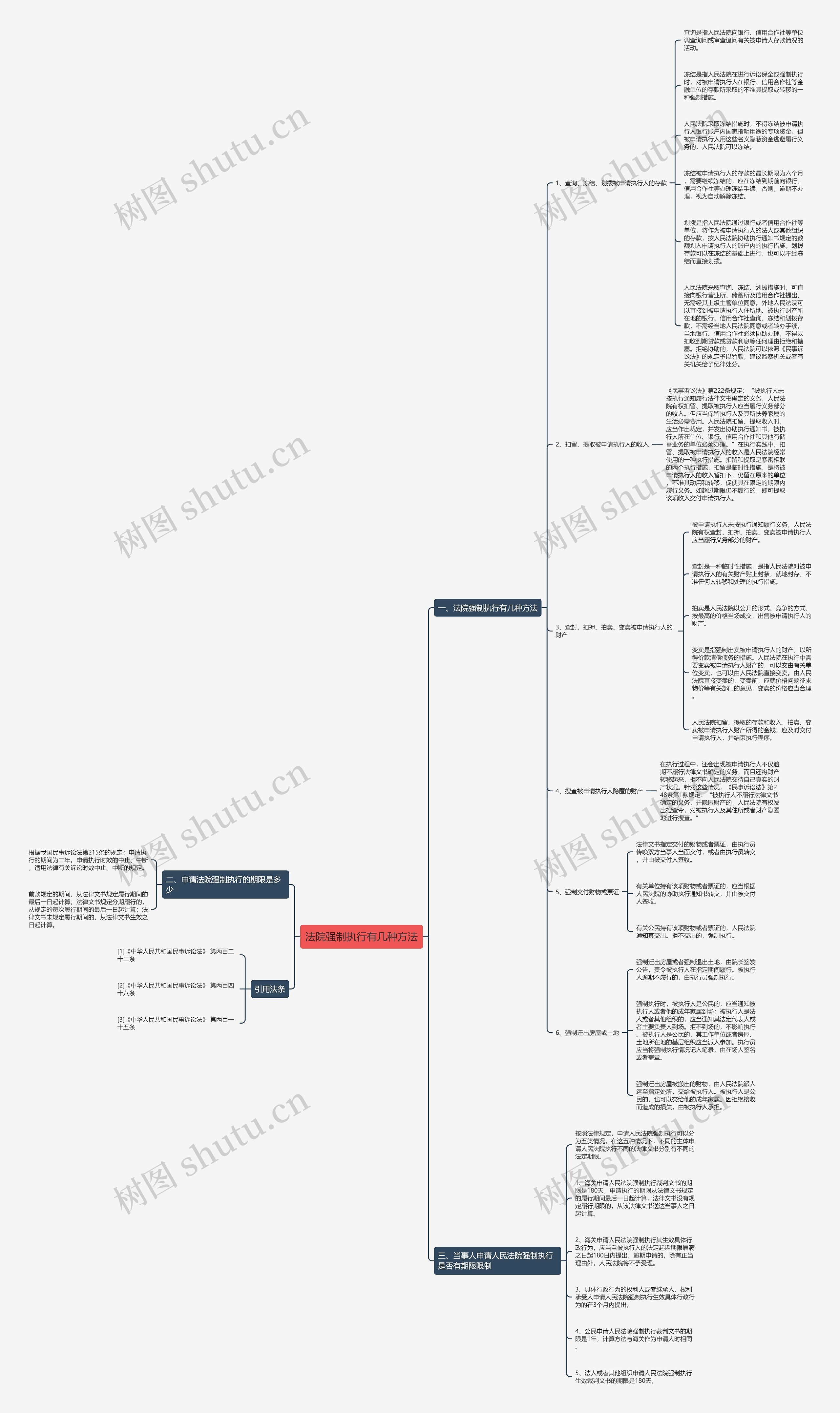 法院强制执行有几种方法思维导图