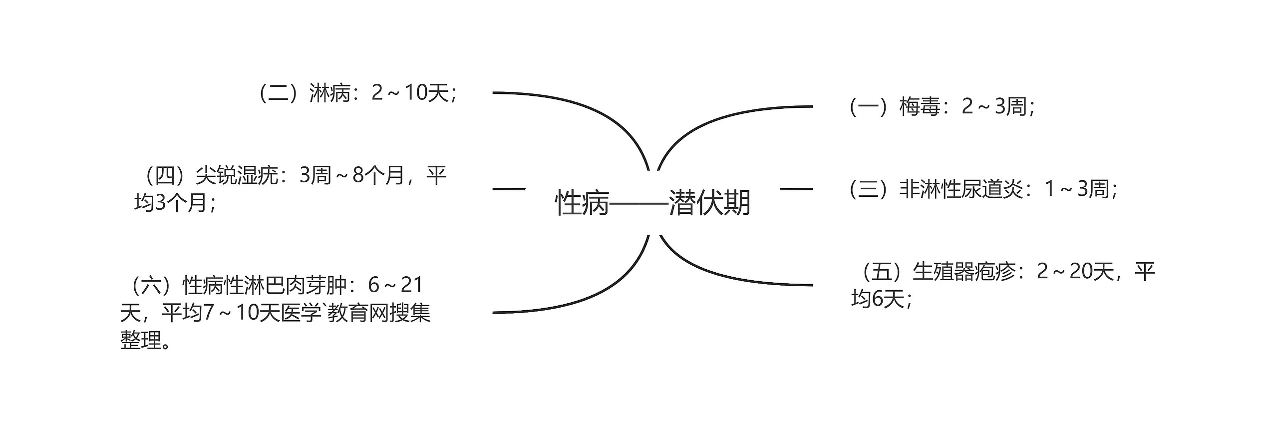 性病——潜伏期思维导图