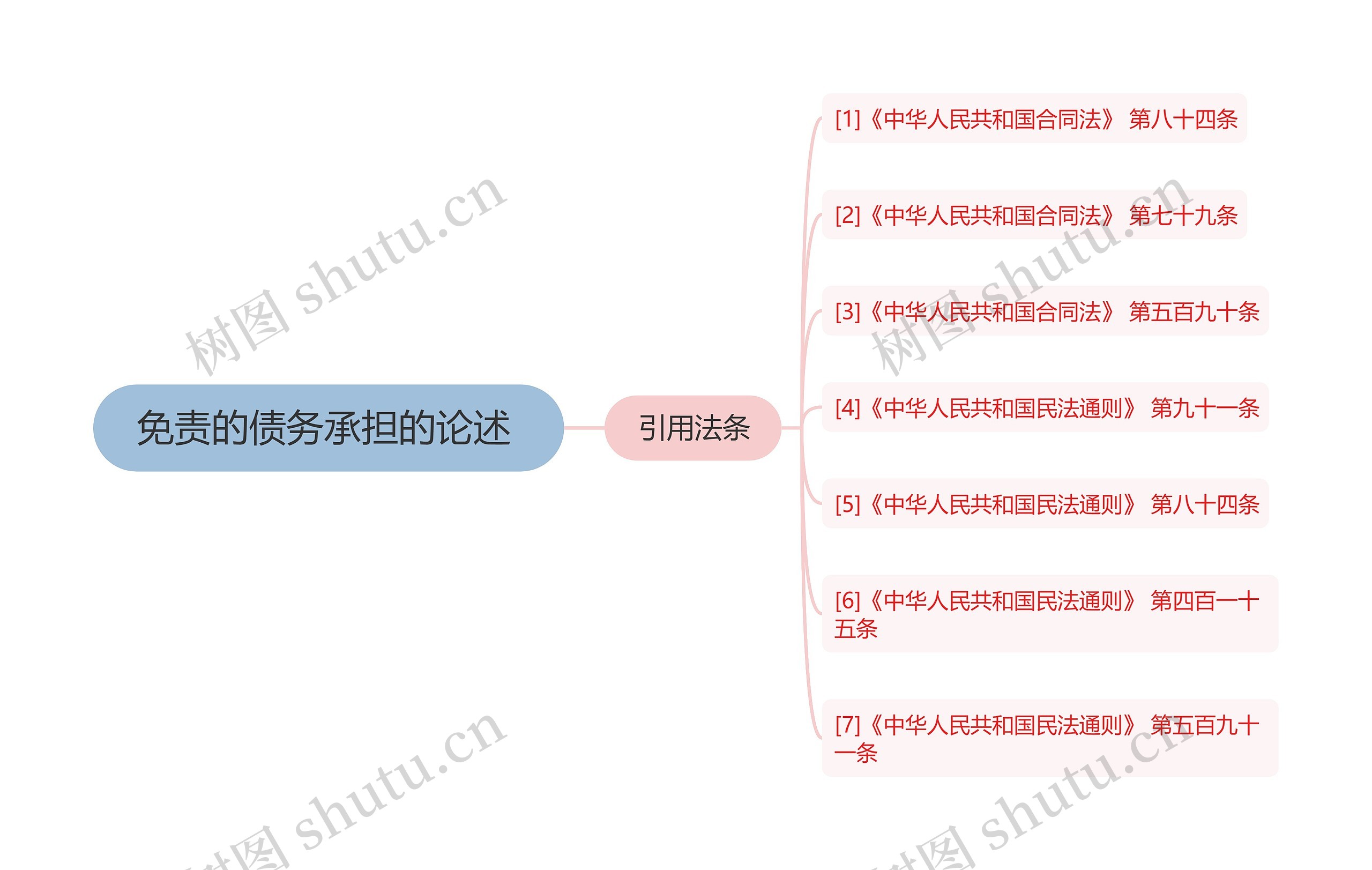 免责的债务承担的论述 思维导图