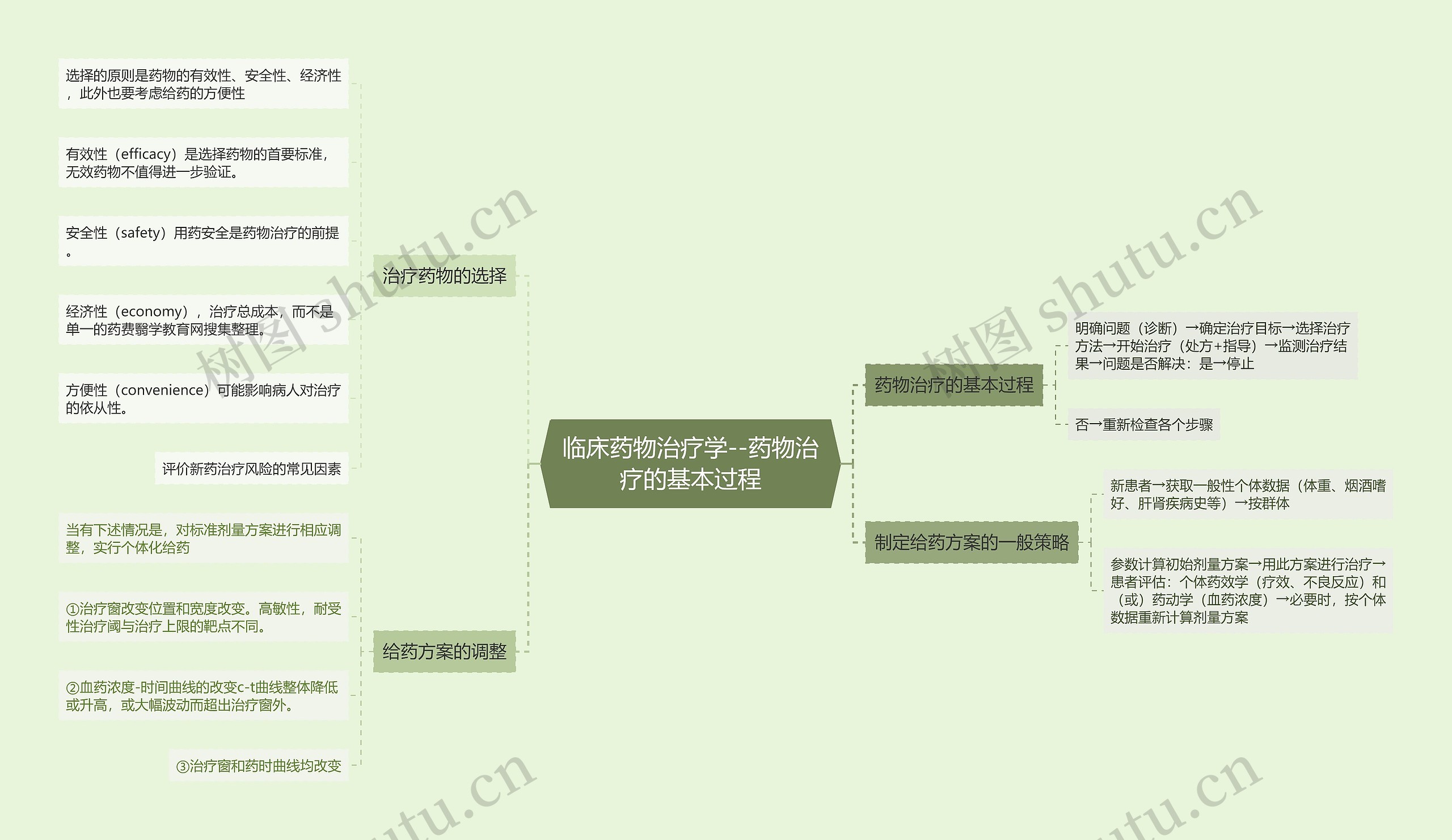 临床药物治疗学--药物治疗的基本过程思维导图