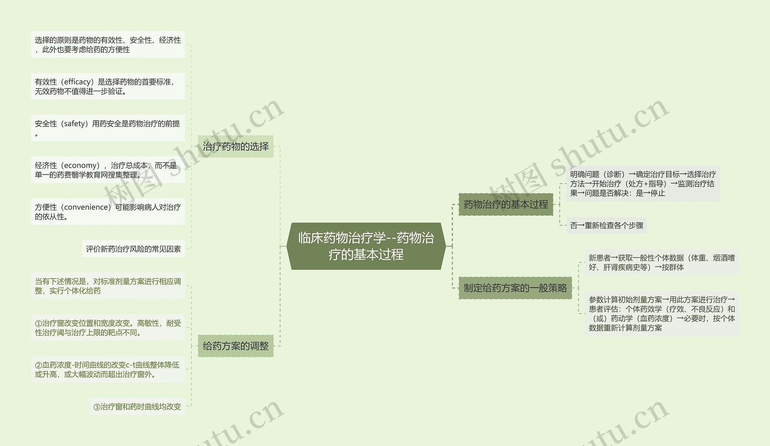 临床药物治疗学--药物治疗的基本过程 临床药物治疗学--药物治疗的基本过程